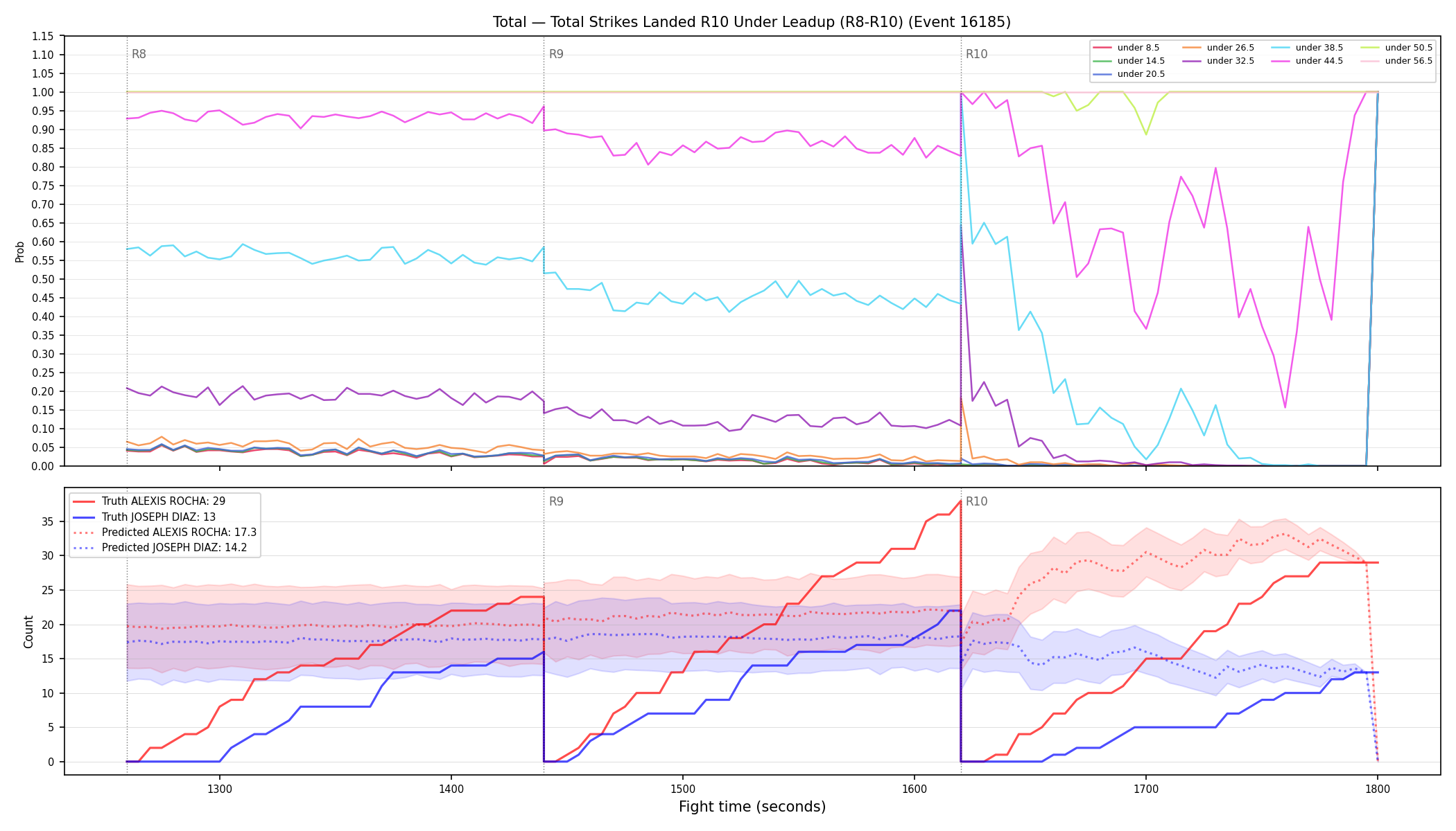 Stats/Round/Total Unders/Total Strikes Landed/Round 10/16185 Round 10 Under Leadup — Prod