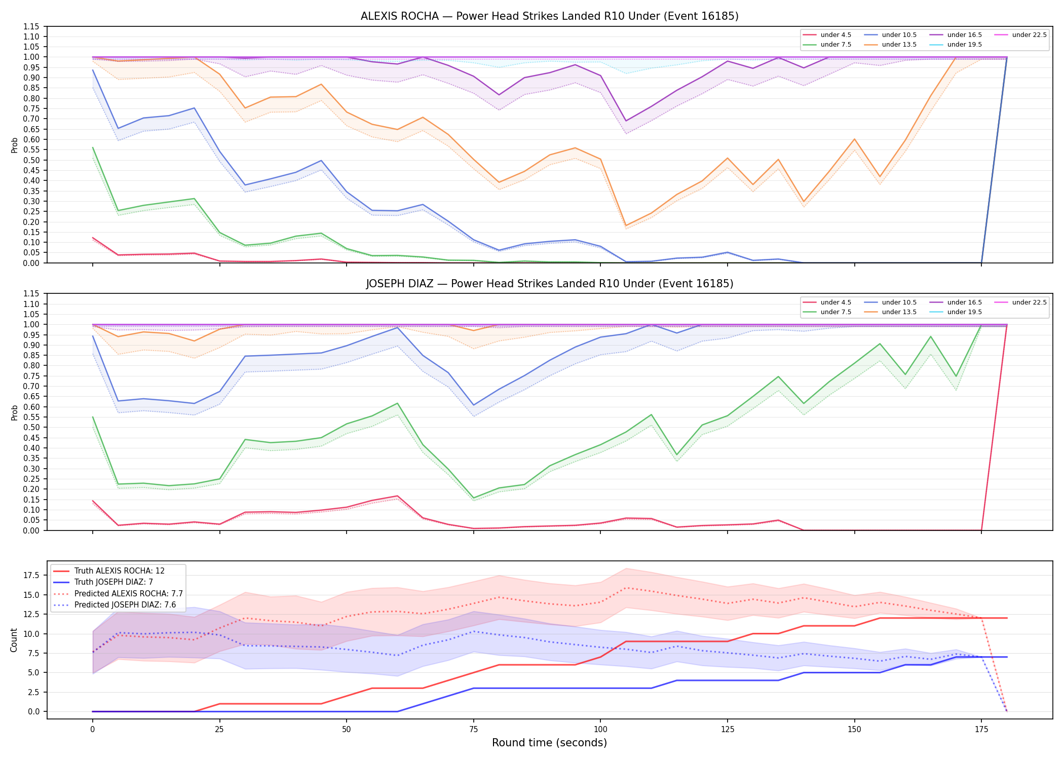 Round: Power Head Strikes Landed — round 10 — Prod