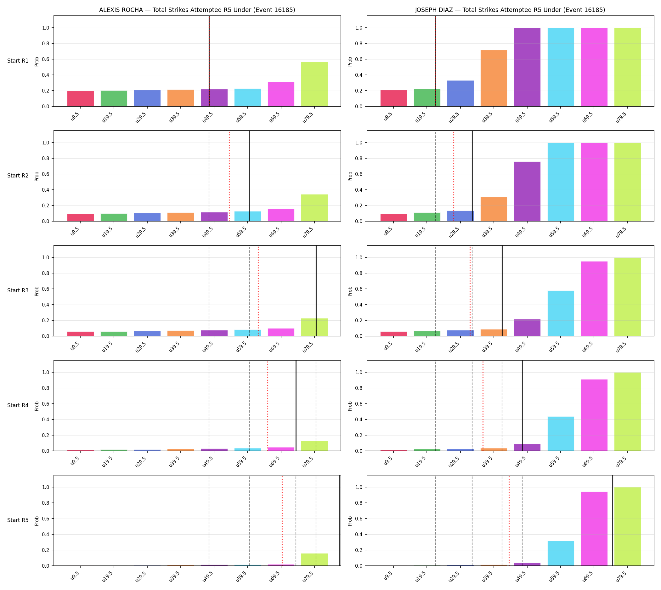 Round: Total Strikes Attempted — round 5 — snapshots — Prod