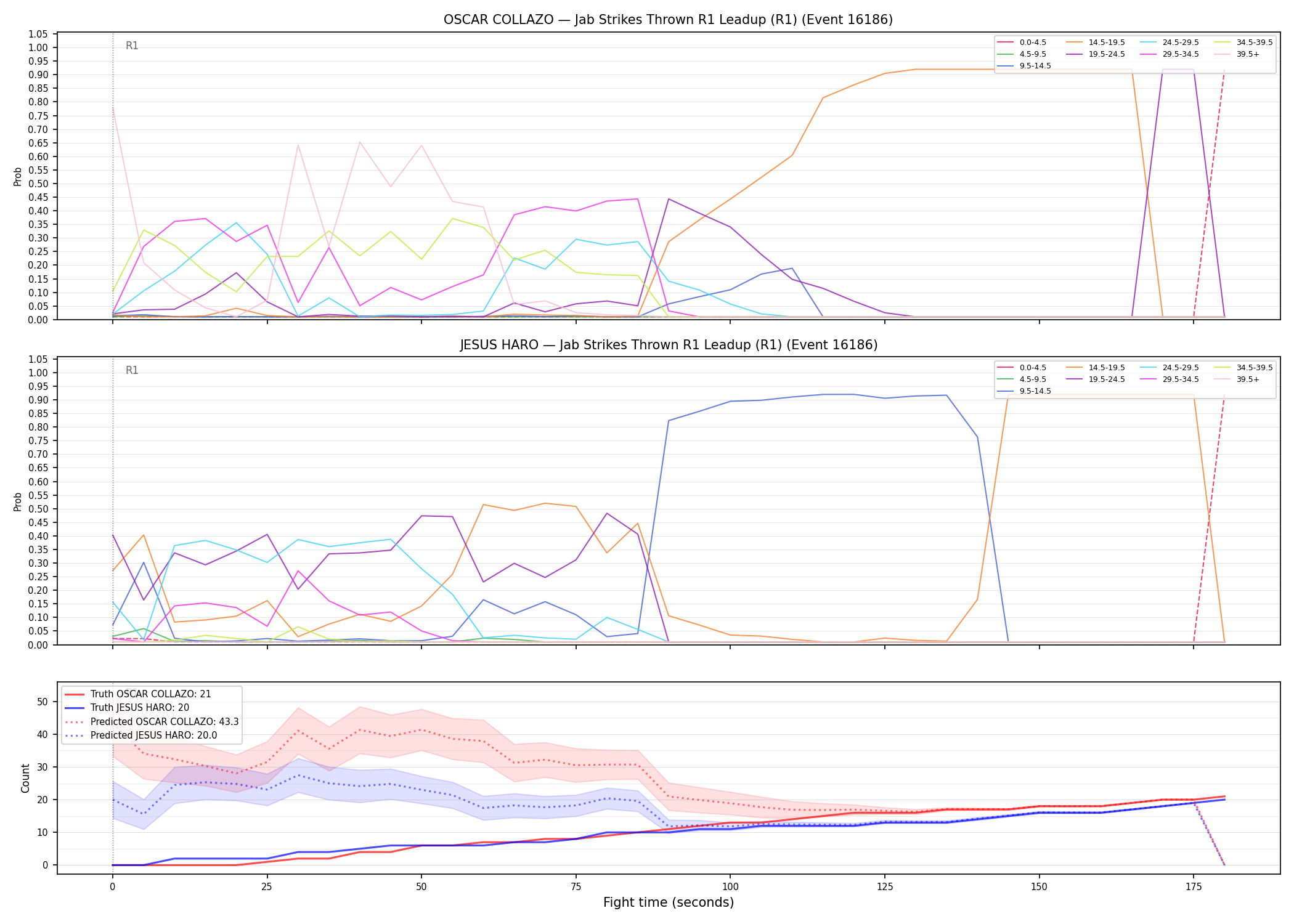 Round: Jab Strikes Thrown — round 1 — leadup — Prod