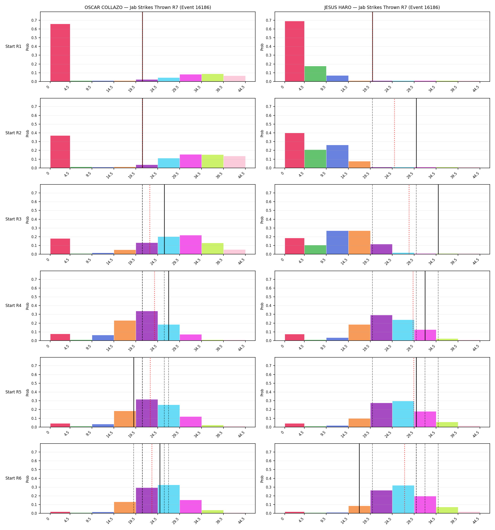 Round: Jab Strikes Thrown — round 7 — snapshots — Prod