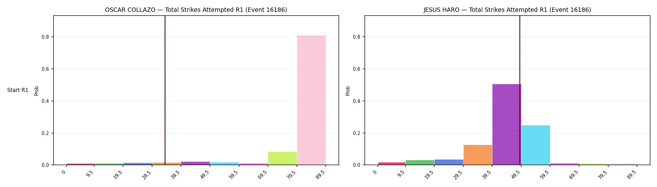 Round: Total Strikes Attempted — round 1 — snapshots — Prod