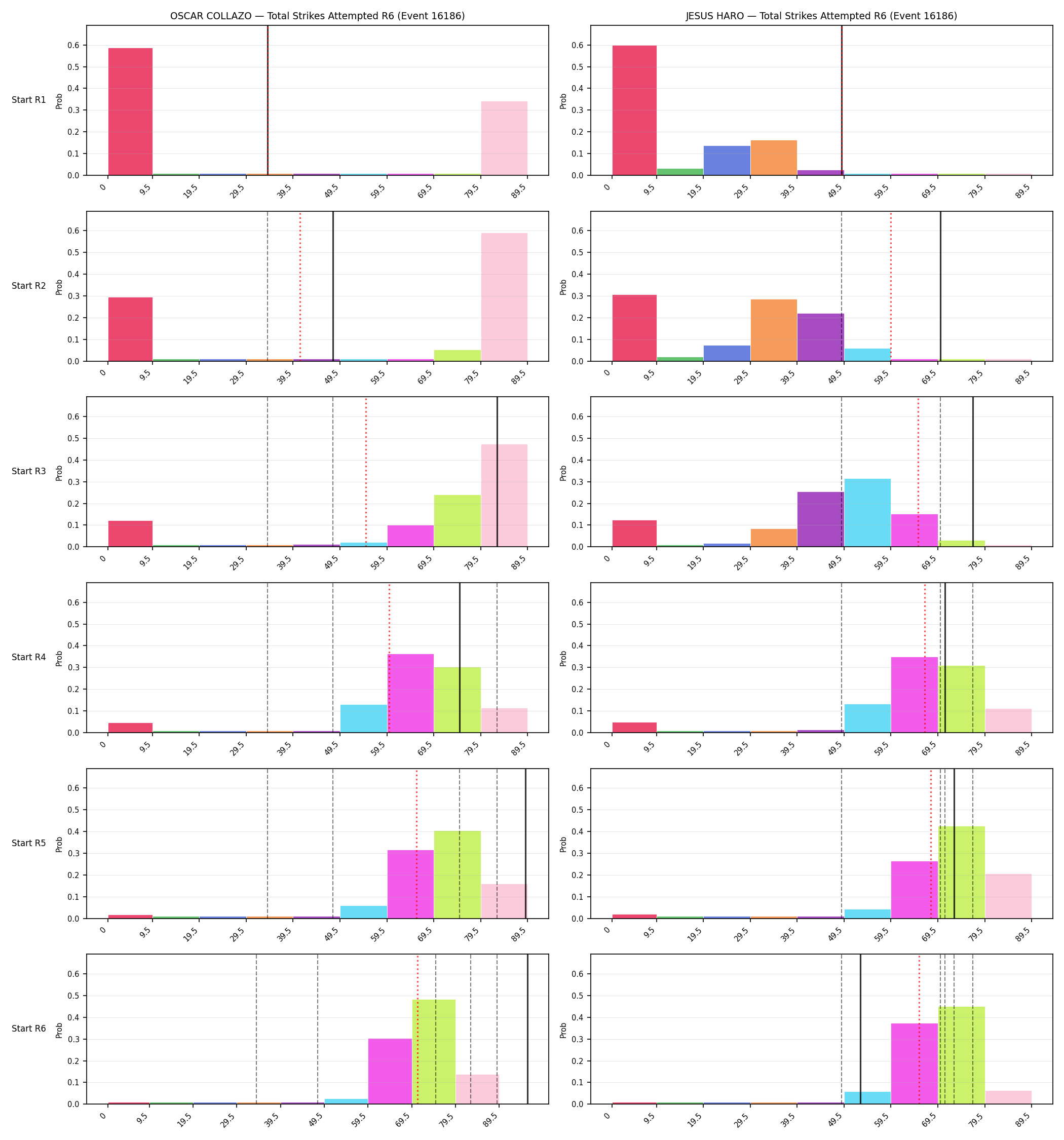 Round: Total Strikes Attempted — round 6 — snapshots — Prod