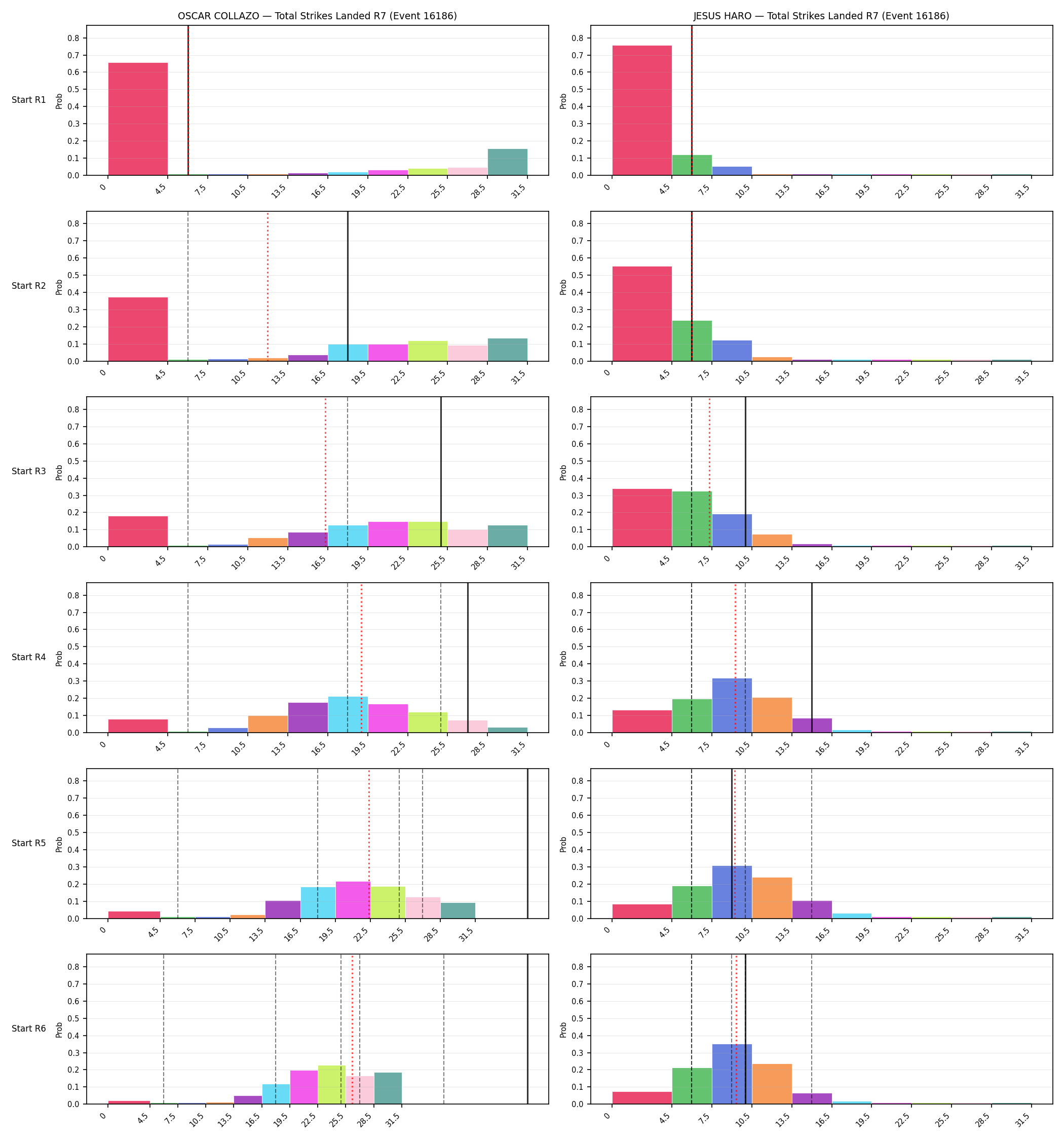 Round: Total Strikes Landed — round 7 — snapshots — Prod