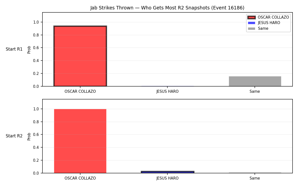 Round: Jab Strikes Thrown — round 2 — snapshots — Prod