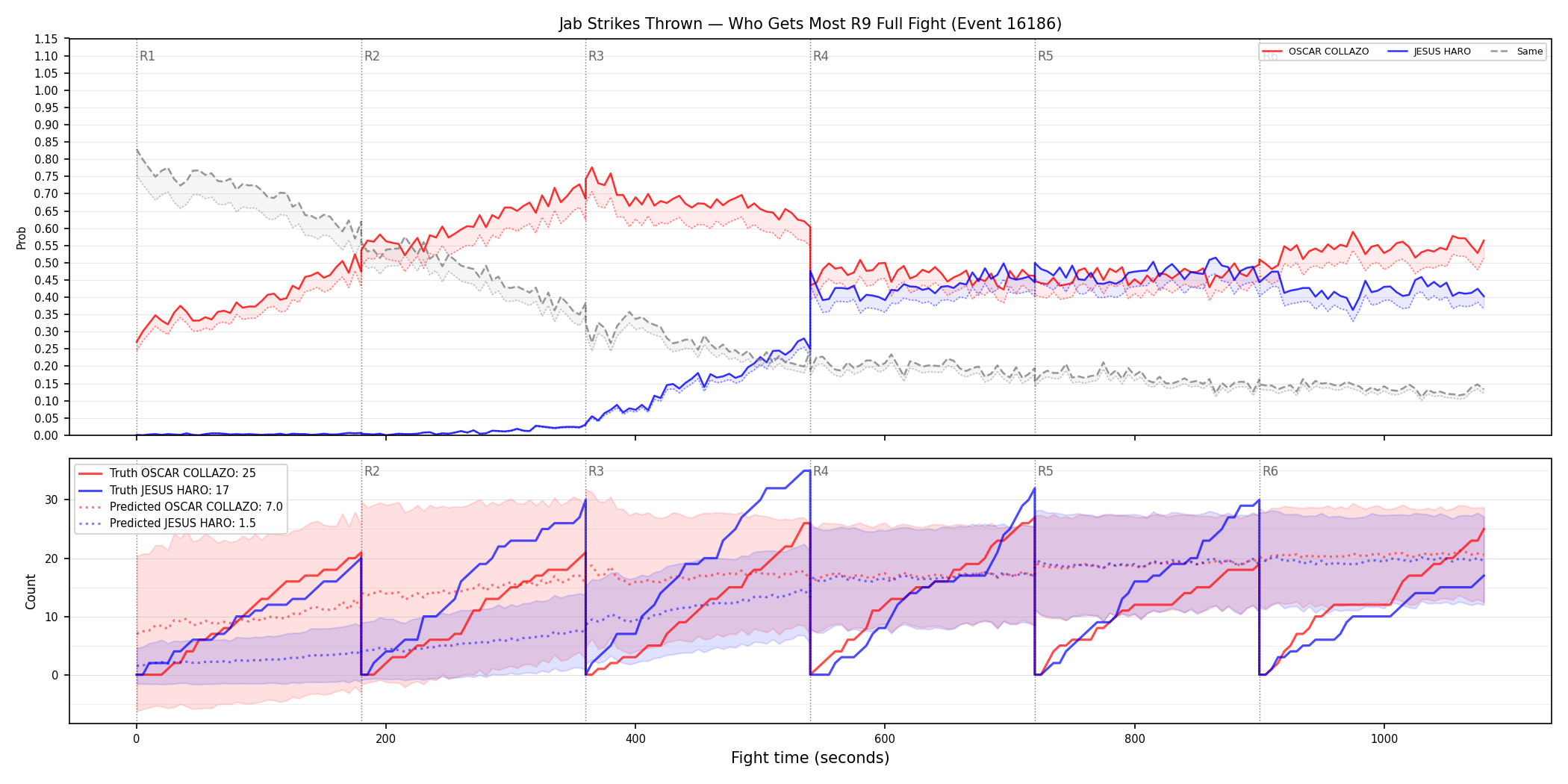 Round: Jab Strikes Thrown — round 9 — fight view — Prod
