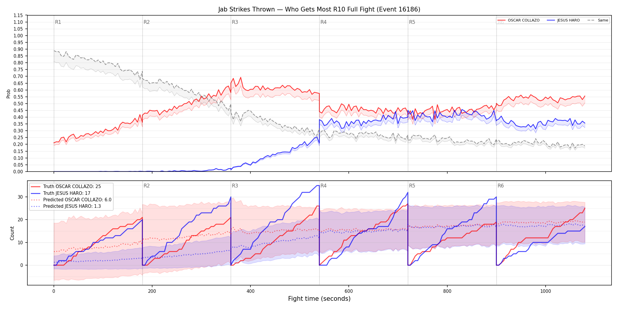 Round: Jab Strikes Thrown — round 10 — fight view — Prod
