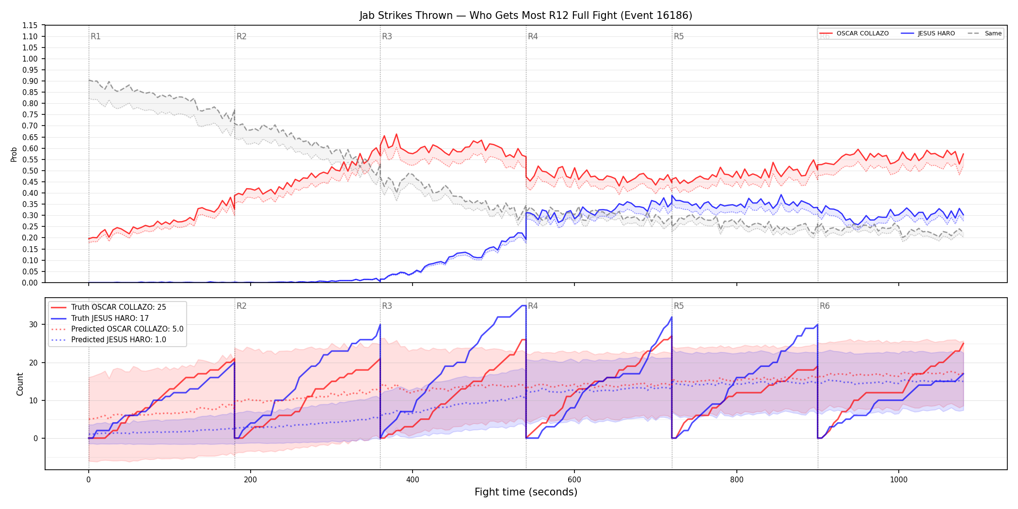 Round: Jab Strikes Thrown — round 12 — fight view — Prod