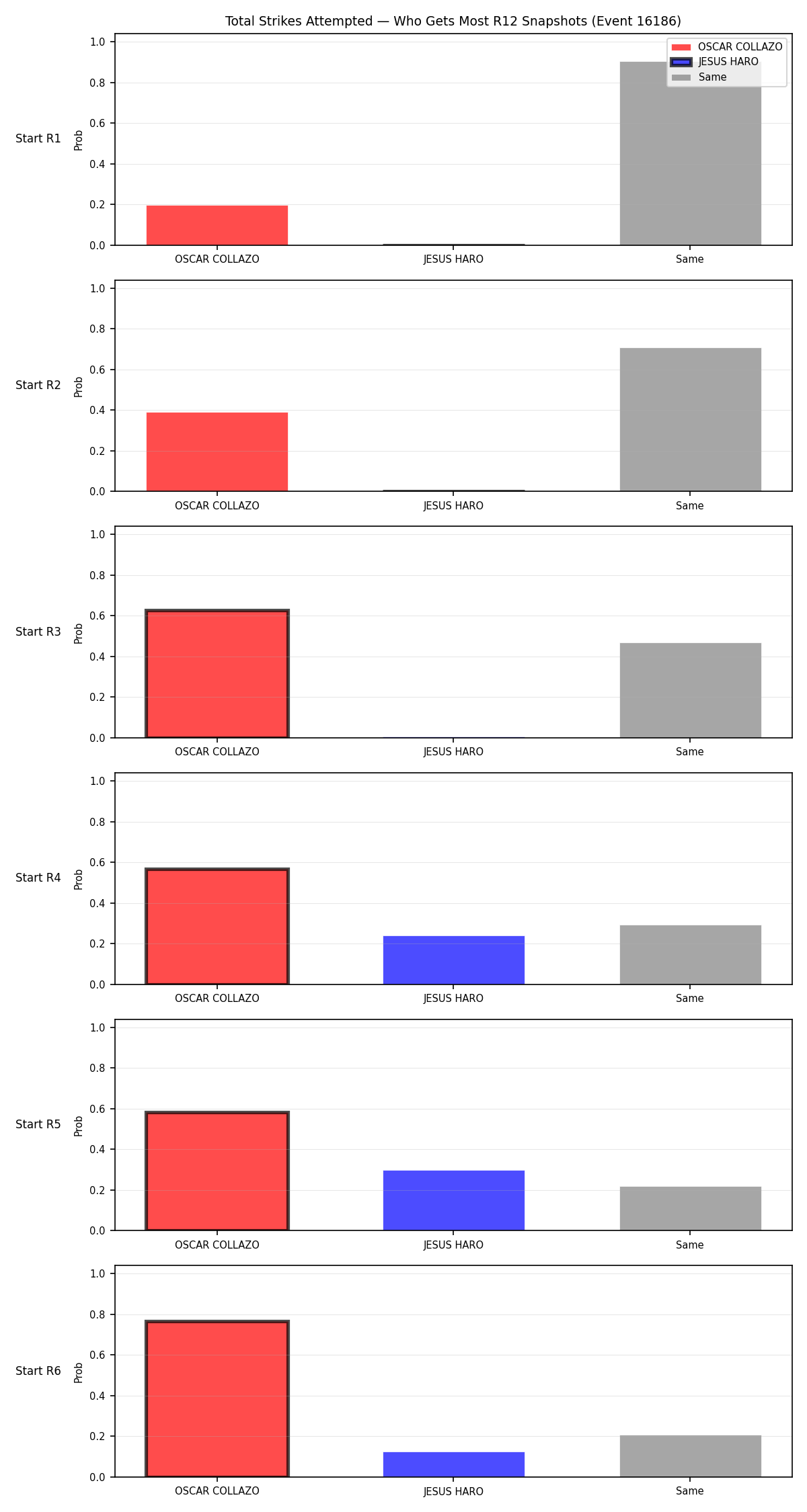 Round: Total Strikes Attempted — round 12 — snapshots — Prod