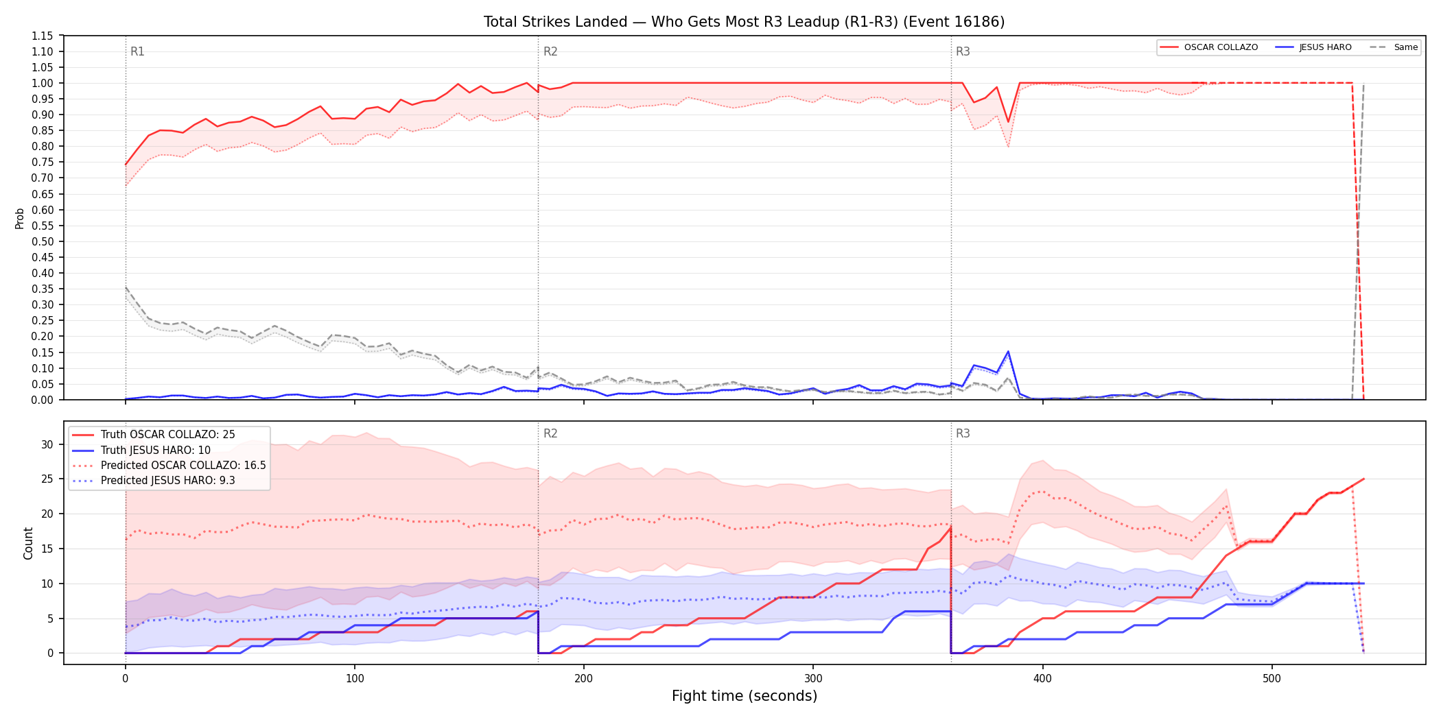 Round: Total Strikes Landed — round 3 — leadup — Prod