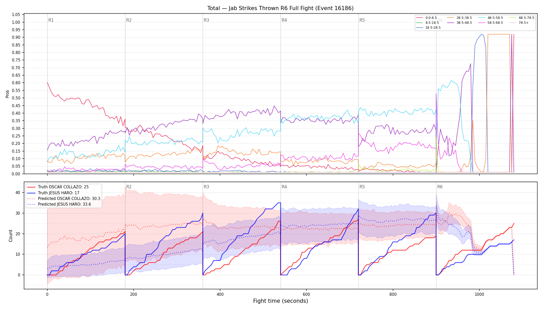 Stats/Round/Total Bins/Jab Strikes Thrown/Round 06/16186 Round 06 Fight — Prod