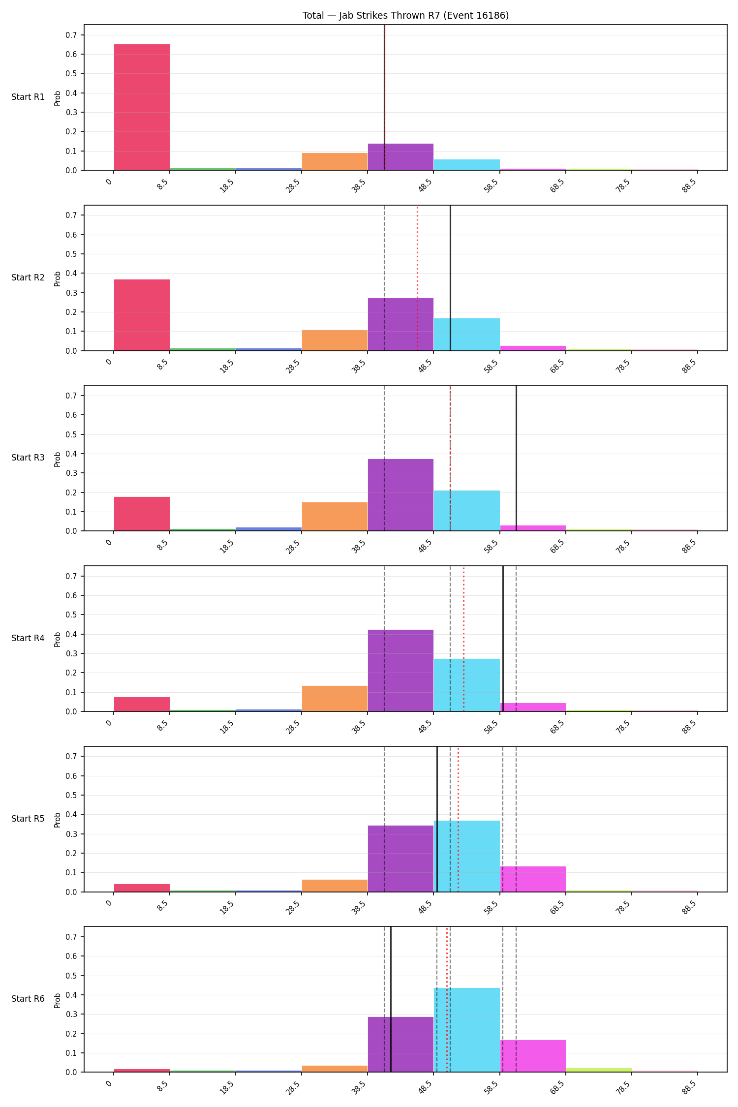 Stats/Round/Total Bins/Jab Strikes Thrown/Round 07/16186 Round 07 Snapshots — Prod