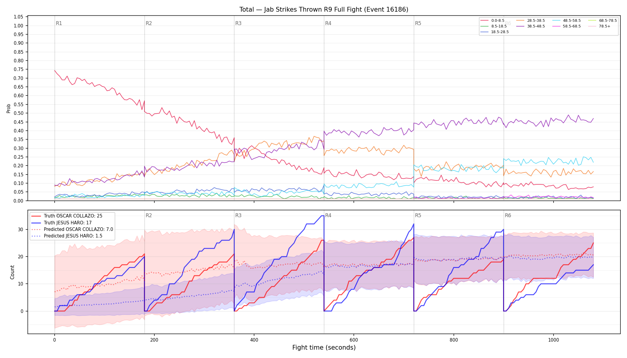 Stats/Round/Total Bins/Jab Strikes Thrown/Round 09/16186 Round 09 Fight — Prod