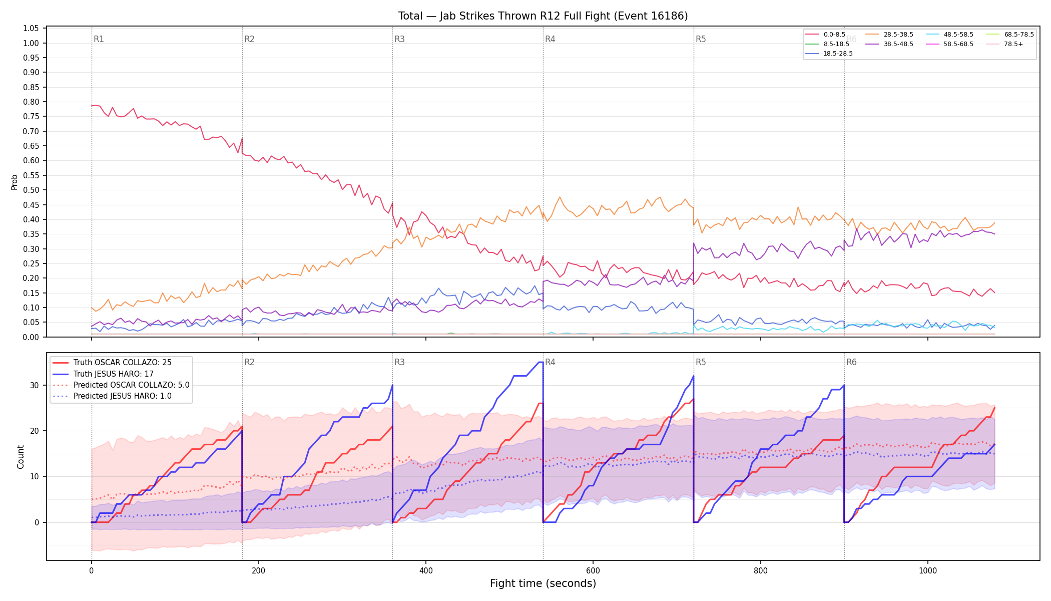 Stats/Round/Total Bins/Jab Strikes Thrown/Round 12/16186 Round 12 Fight — Prod