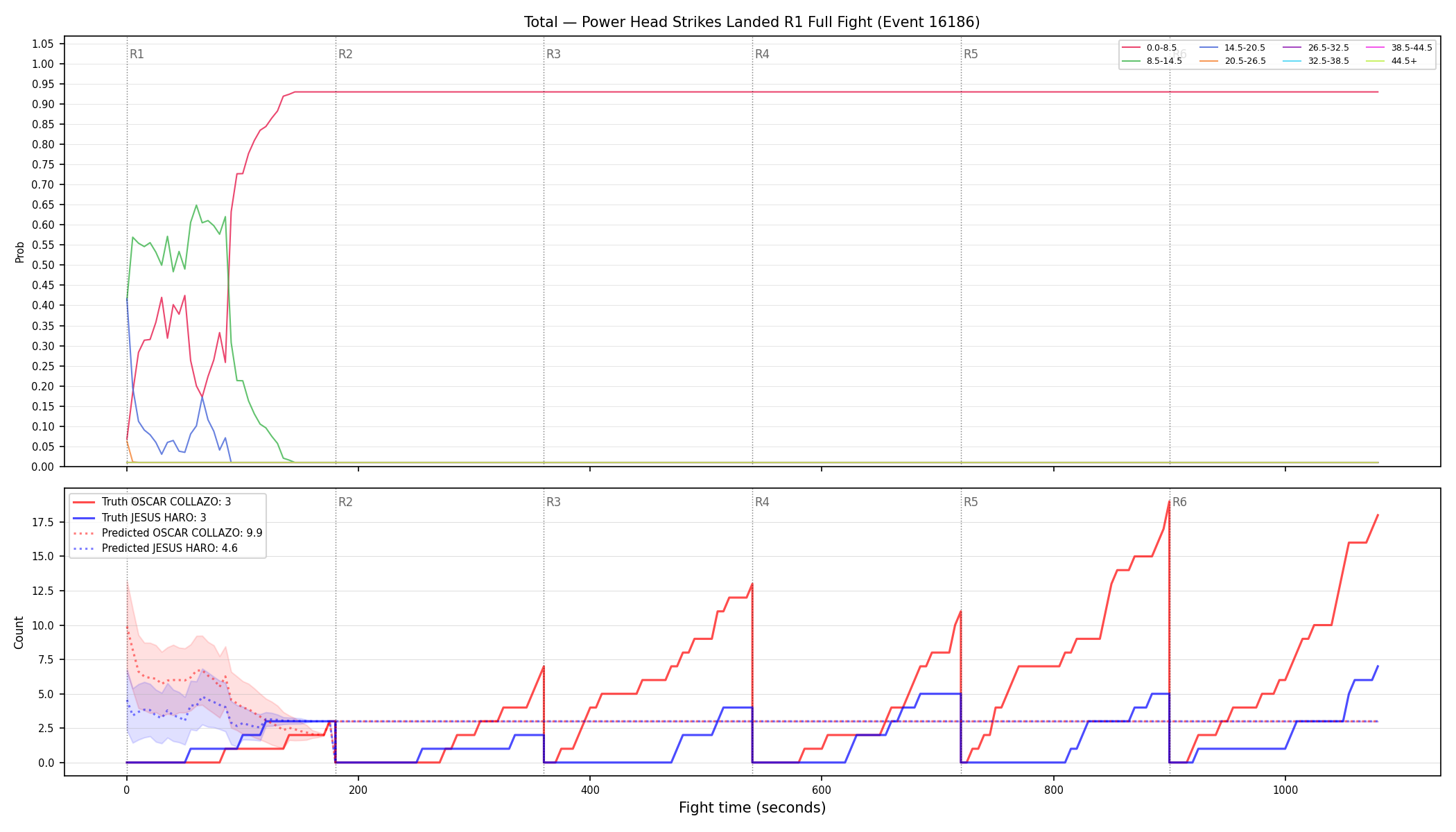 Stats/Round/Total Bins/Power Head Strikes Landed/Round 01/16186 Round 01 Fight — Prod