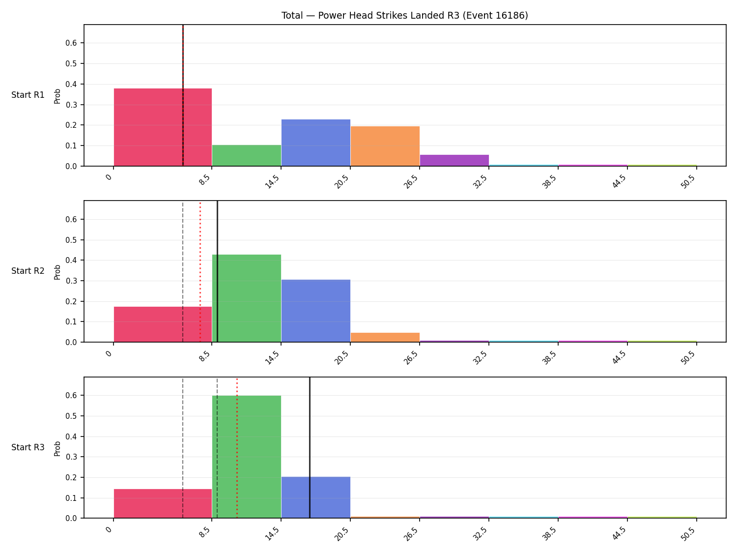 Stats/Round/Total Bins/Power Head Strikes Landed/Round 03/16186 Round 03 Snapshots — Prod
