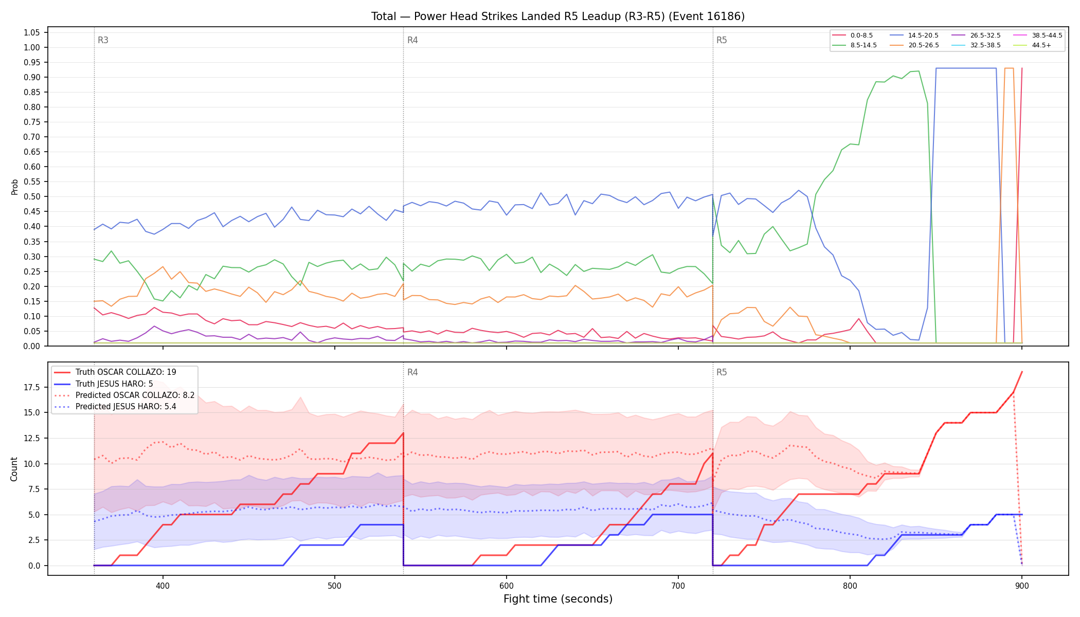 Stats/Round/Total Bins/Power Head Strikes Landed/Round 05/16186 Round 05 Leadup — Prod