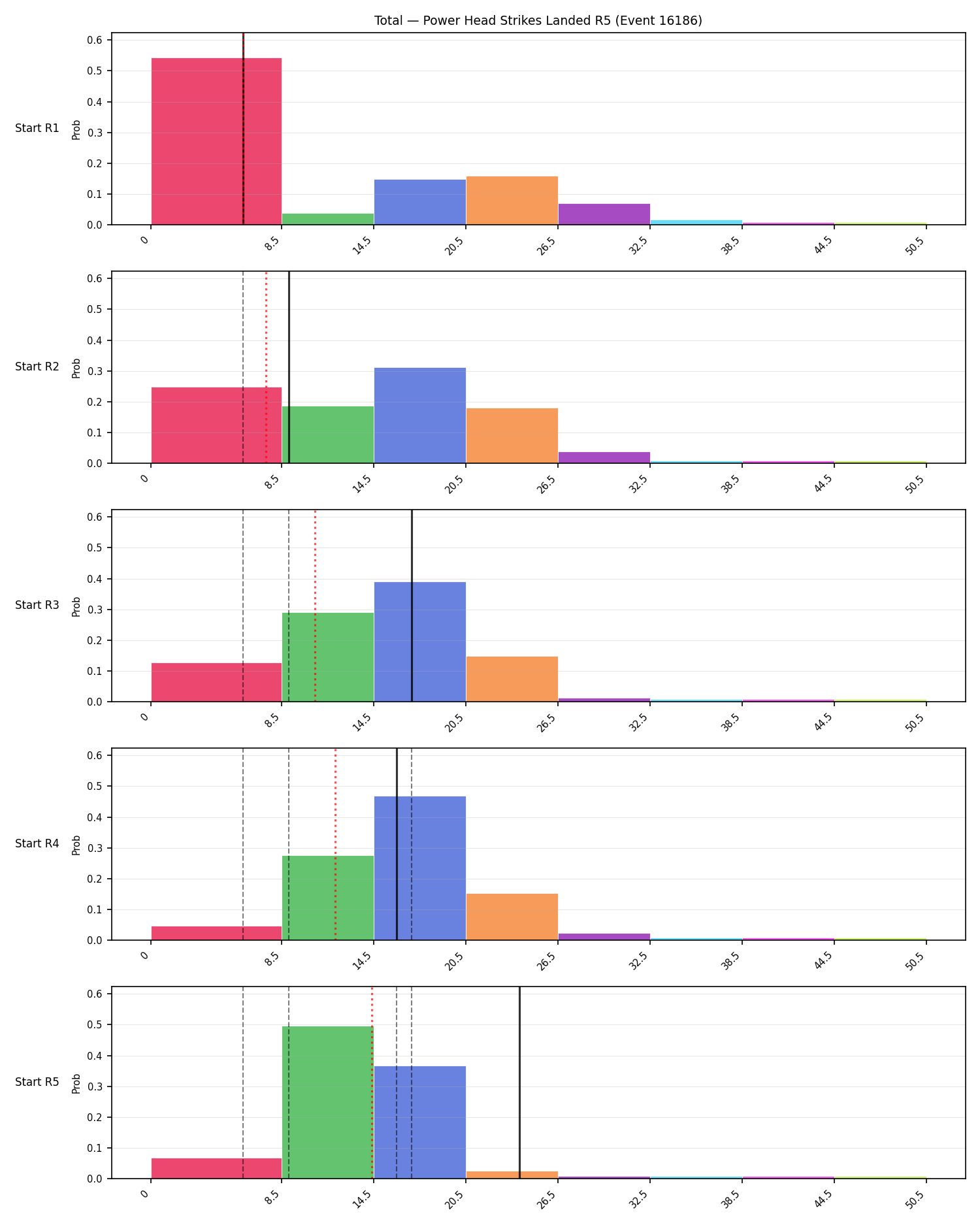 Stats/Round/Total Bins/Power Head Strikes Landed/Round 05/16186 Round 05 Snapshots — Prod