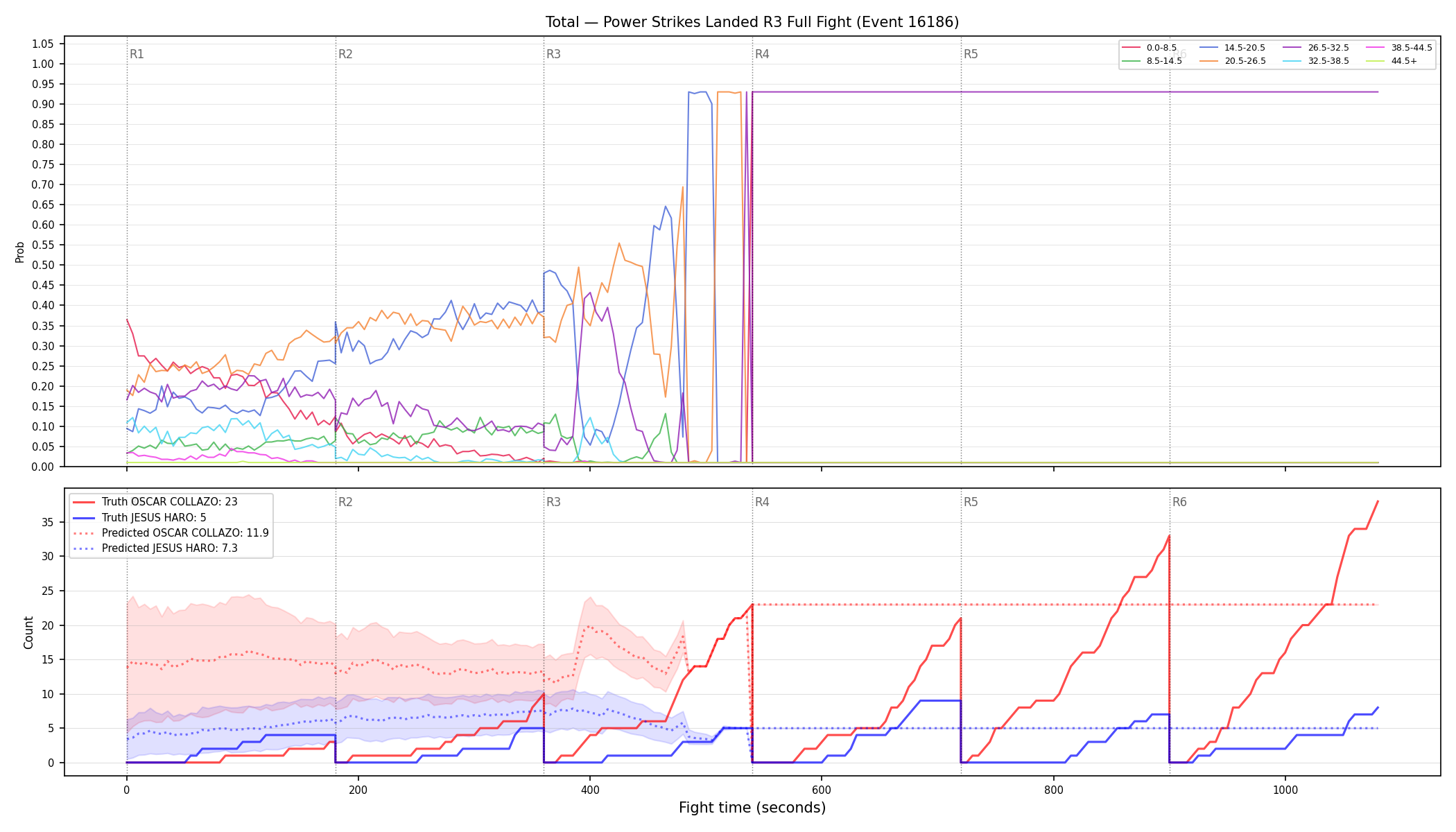 Stats/Round/Total Bins/Power Strikes Landed/Round 03/16186 Round 03 Fight — Prod