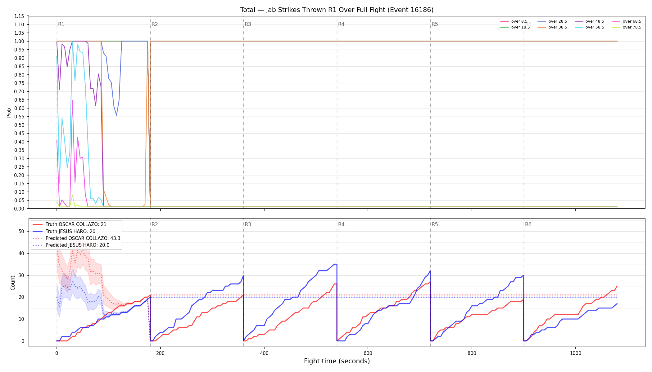 Stats/Round/Total Overs/Jab Strikes Thrown/Round 01/16186 Round 01 Over Fight — Prod