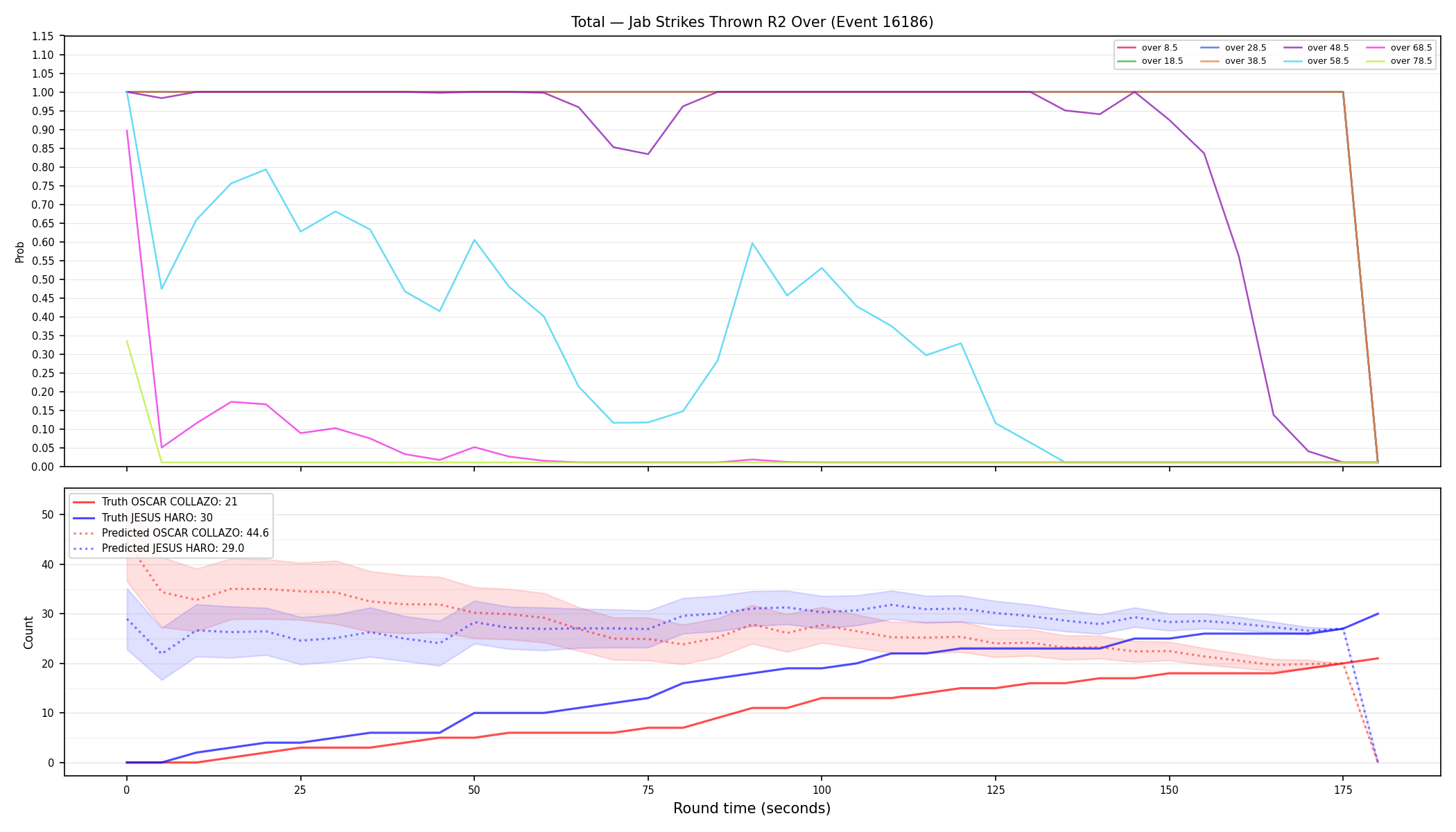 Stats/Round/Total Overs/Jab Strikes Thrown/Round 02/16186 Round 02 Over — Prod