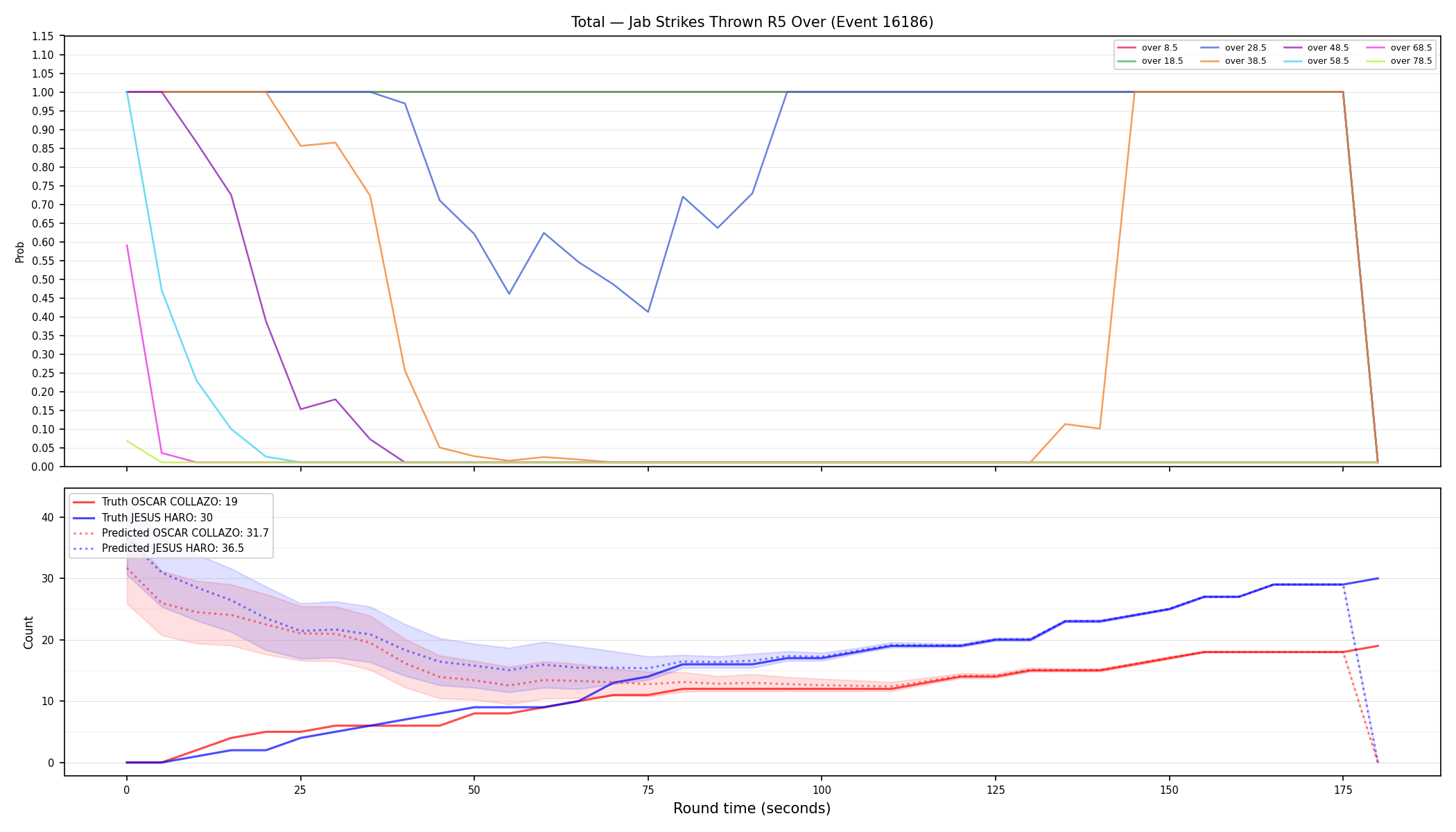 Stats/Round/Total Overs/Jab Strikes Thrown/Round 05/16186 Round 05 Over — Prod