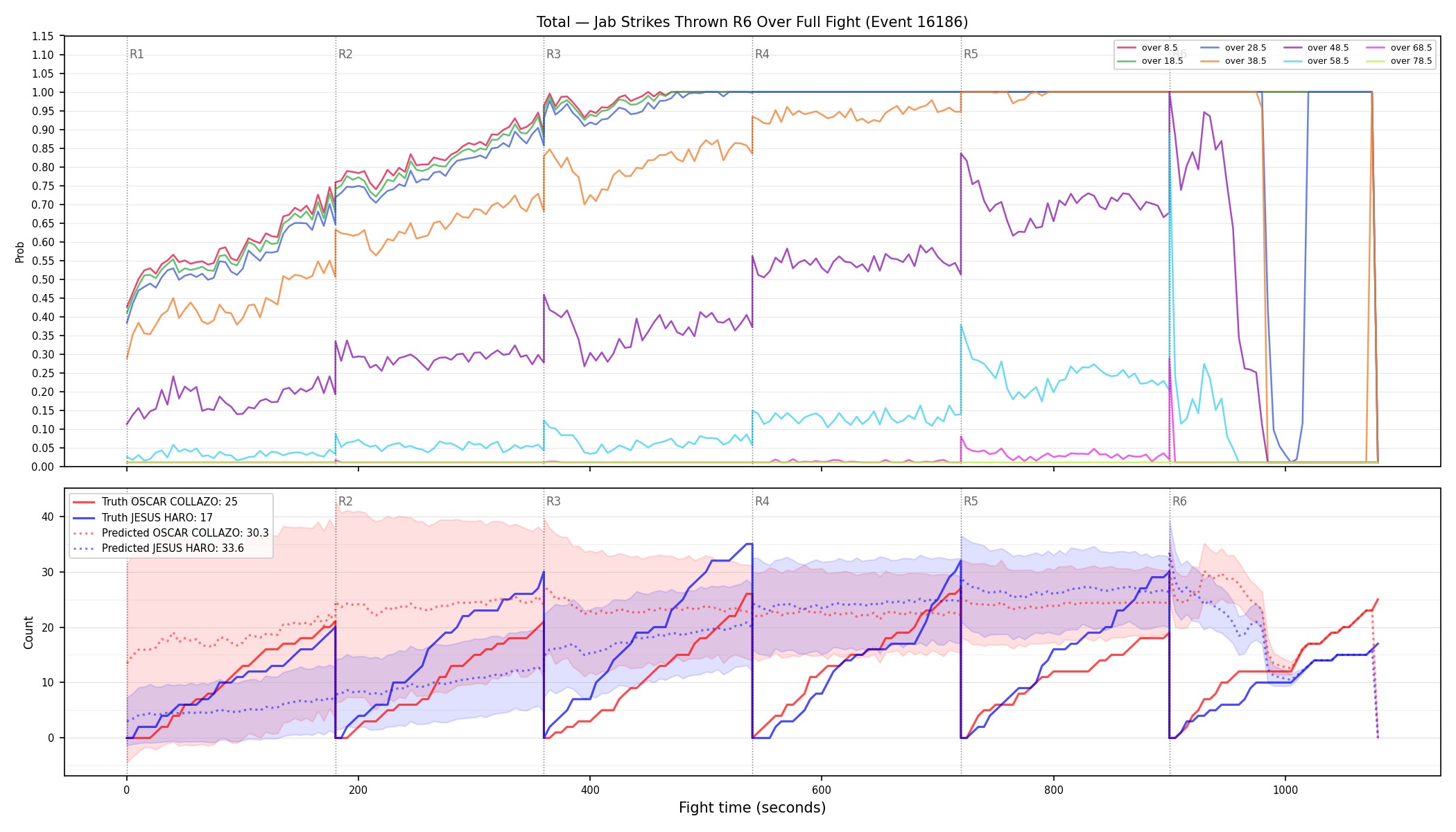 Stats/Round/Total Overs/Jab Strikes Thrown/Round 06/16186 Round 06 Over Fight — Prod