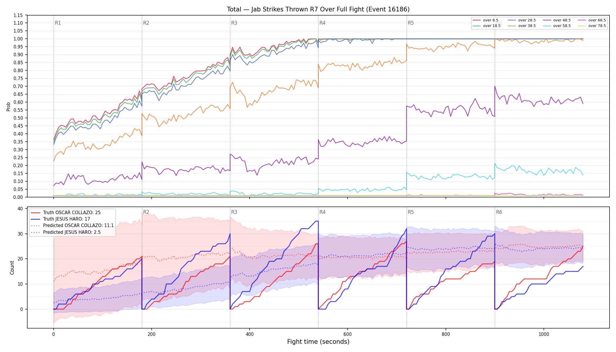 Stats/Round/Total Overs/Jab Strikes Thrown/Round 07/16186 Round 07 Over Fight — Prod