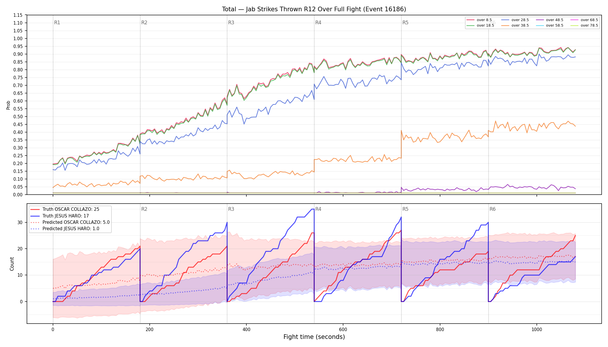 Stats/Round/Total Overs/Jab Strikes Thrown/Round 12/16186 Round 12 Over Fight — Prod