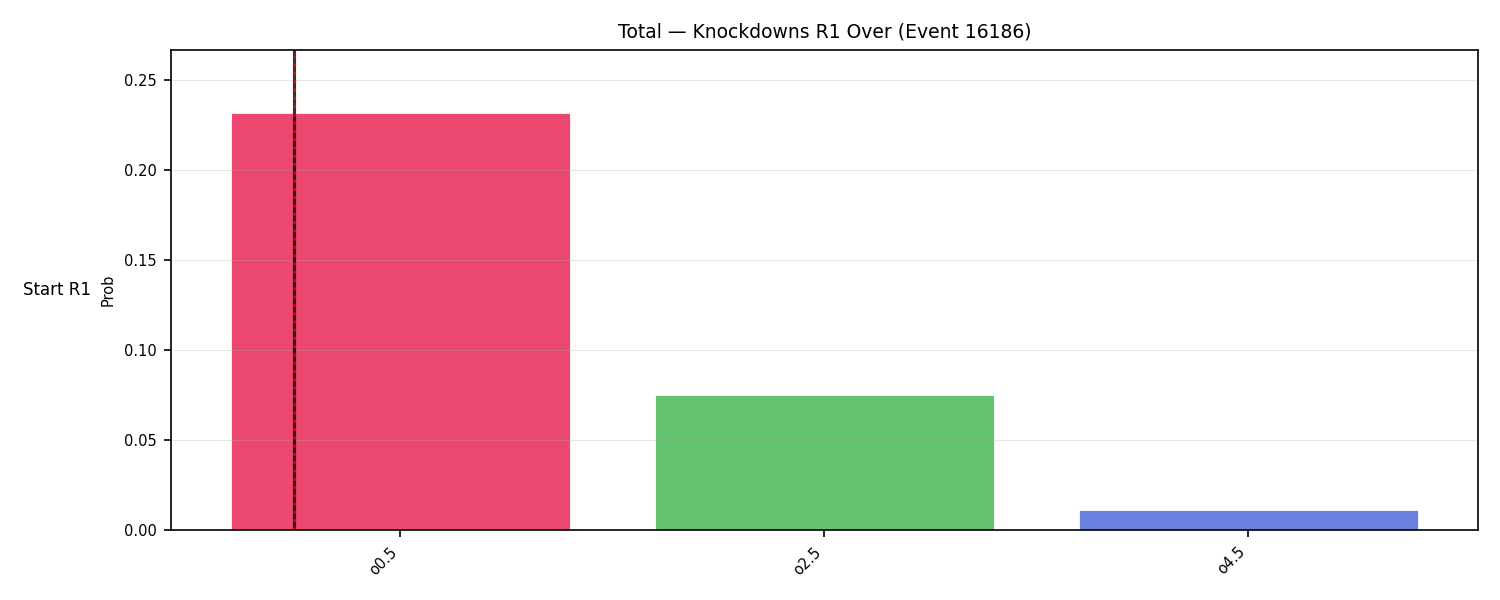 Stats/Round/Total Overs/Knockdowns/Round 01/16186 Round 01 Over Snapshots — Prod