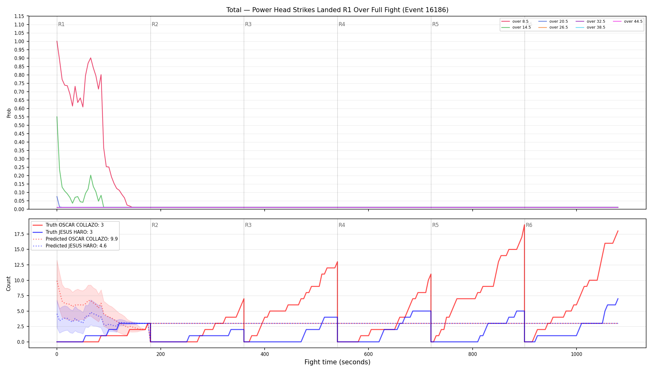 Stats/Round/Total Overs/Power Head Strikes Landed/Round 01/16186 Round 01 Over Fight — Prod