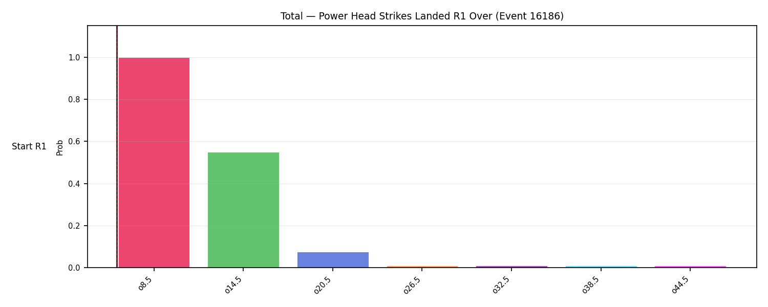 Stats/Round/Total Overs/Power Head Strikes Landed/Round 01/16186 Round 01 Over Snapshots — Prod