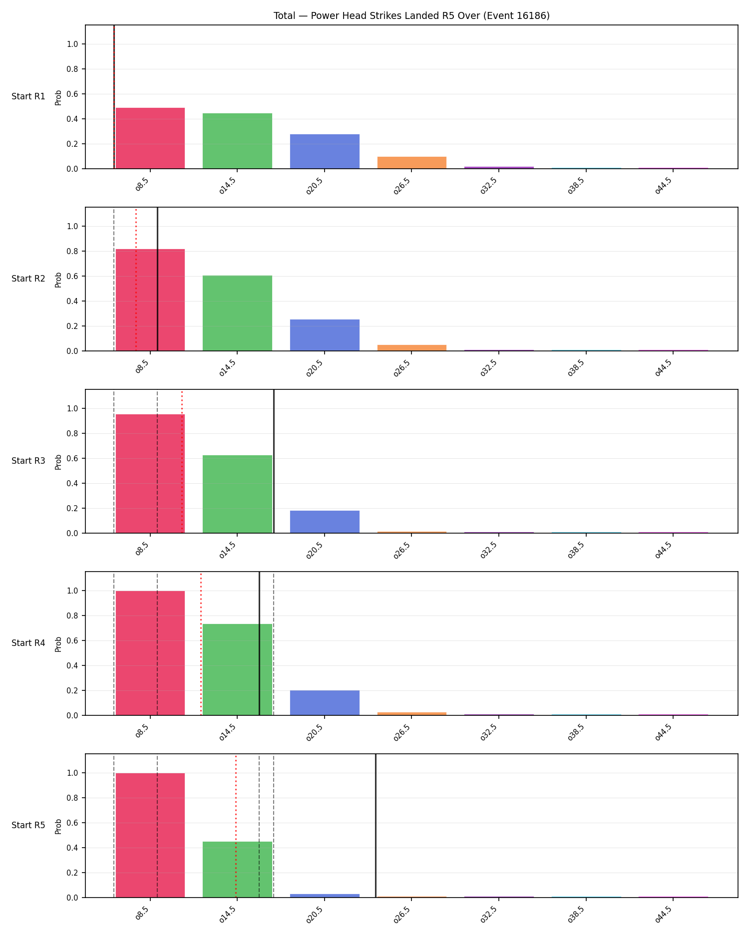 Stats/Round/Total Overs/Power Head Strikes Landed/Round 05/16186 Round 05 Over Snapshots — Prod