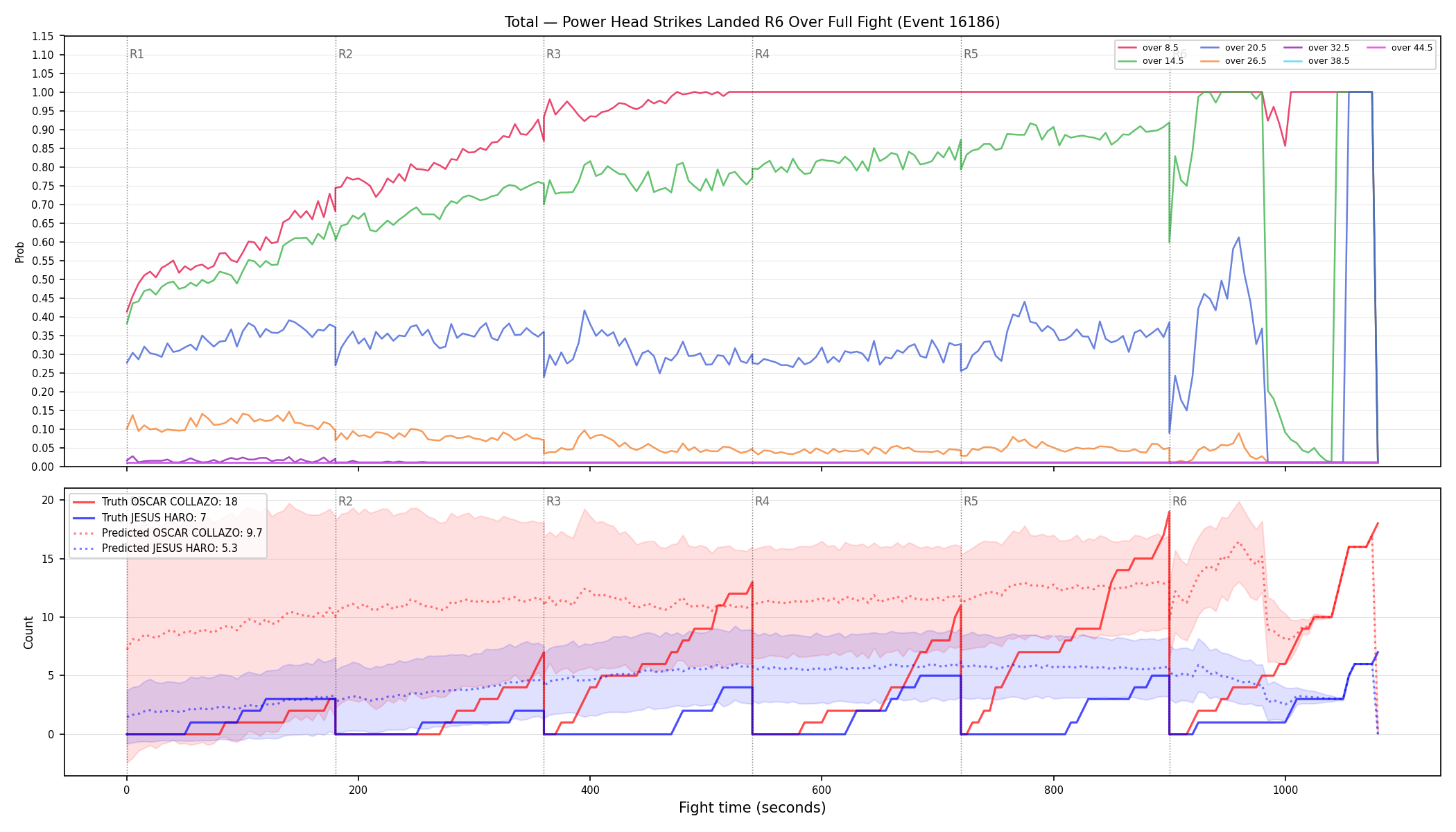 Stats/Round/Total Overs/Power Head Strikes Landed/Round 06/16186 Round 06 Over Fight — Prod