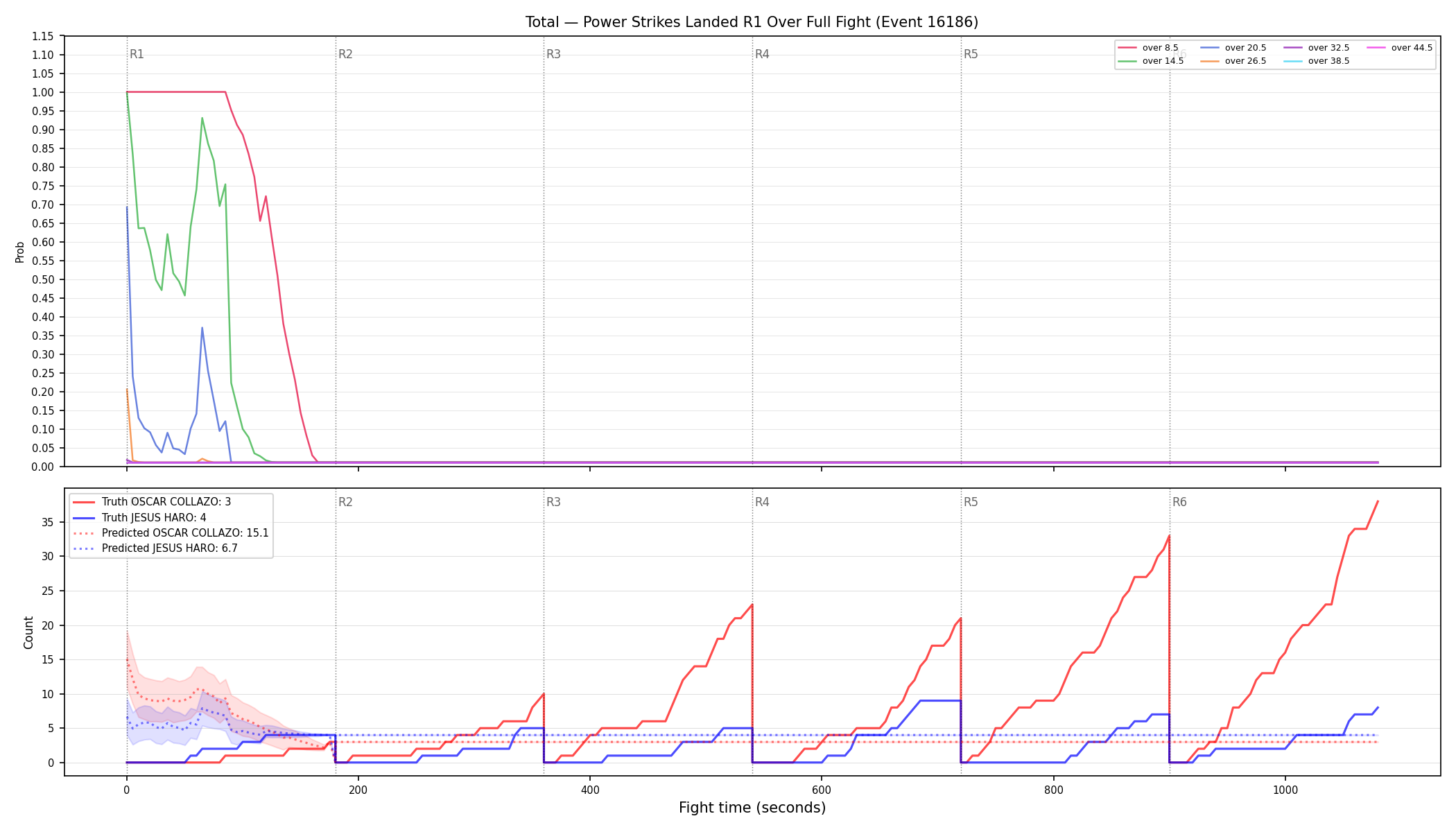 Stats/Round/Total Overs/Power Strikes Landed/Round 01/16186 Round 01 Over Fight — Prod