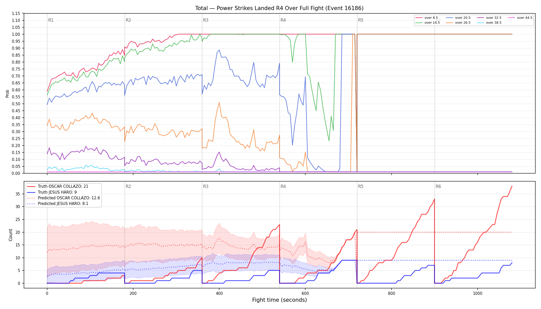 Stats/Round/Total Overs/Power Strikes Landed/Round 04/16186 Round 04 Over Fight — Prod