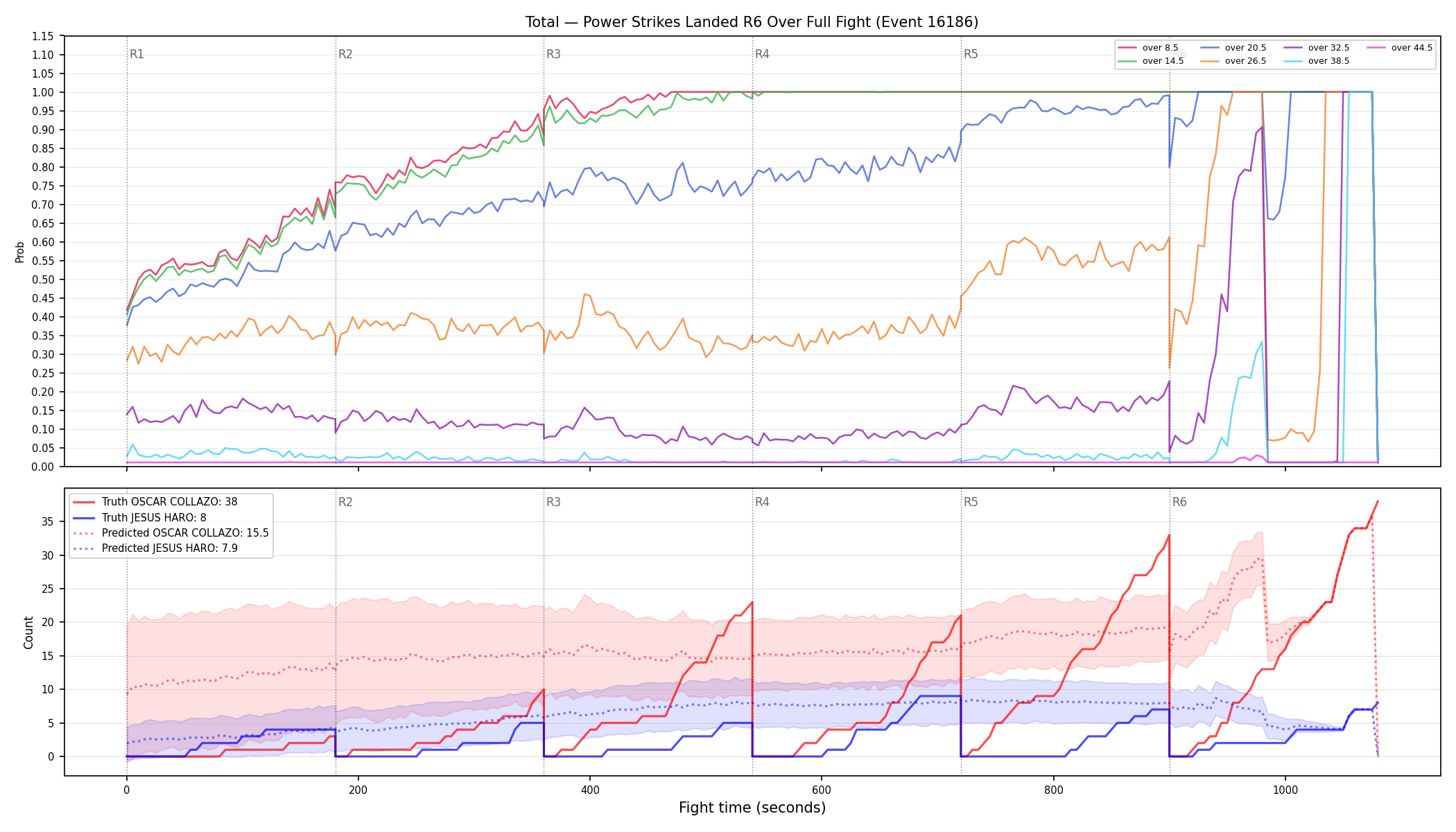 Stats/Round/Total Overs/Power Strikes Landed/Round 06/16186 Round 06 Over Fight — Prod
