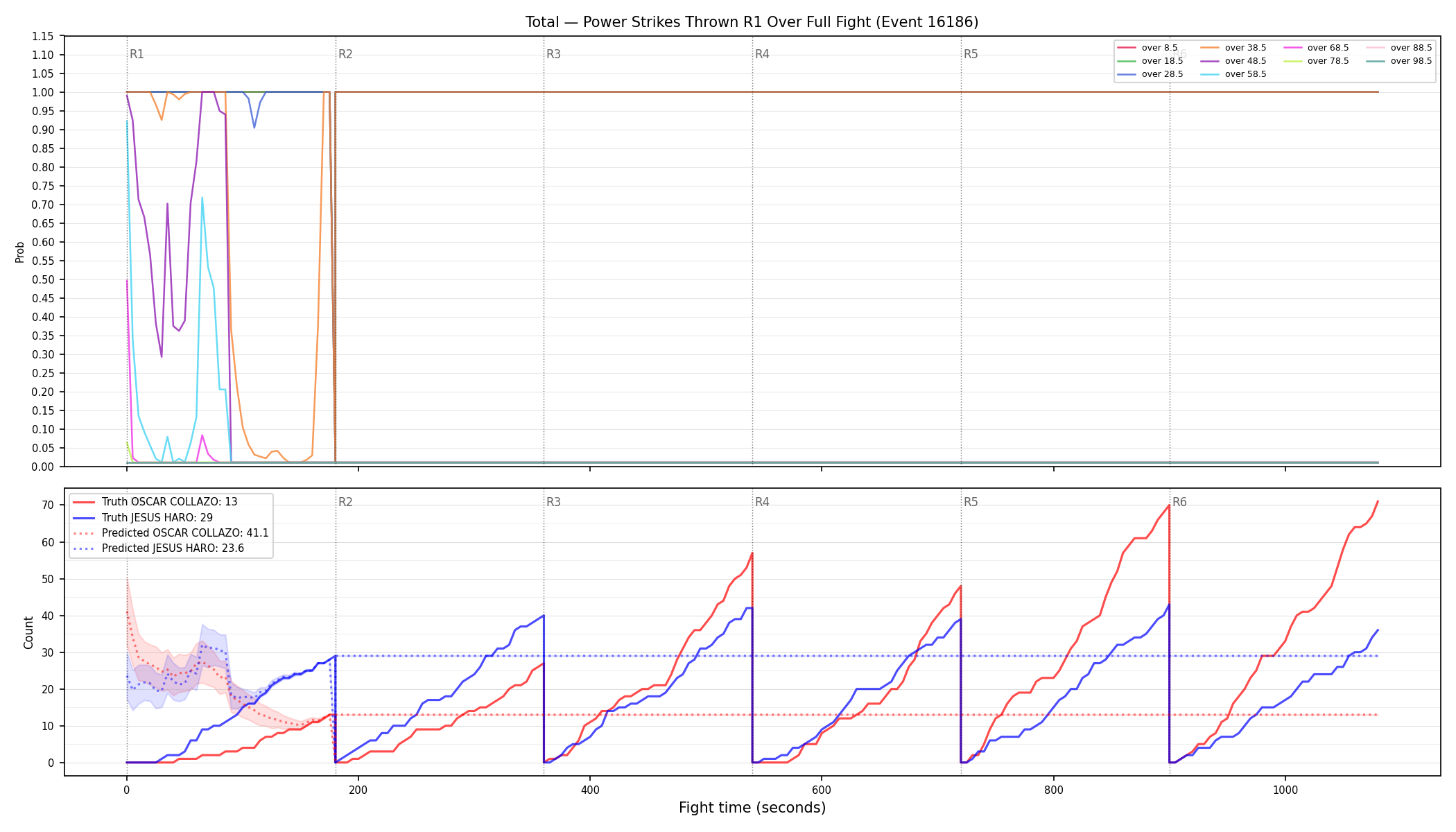 Stats/Round/Total Overs/Power Strikes Thrown/Round 01/16186 Round 01 Over Fight — Prod