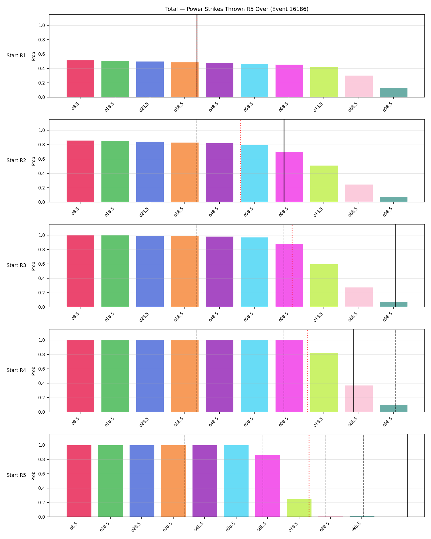 Stats/Round/Total Overs/Power Strikes Thrown/Round 05/16186 Round 05 Over Snapshots — Prod