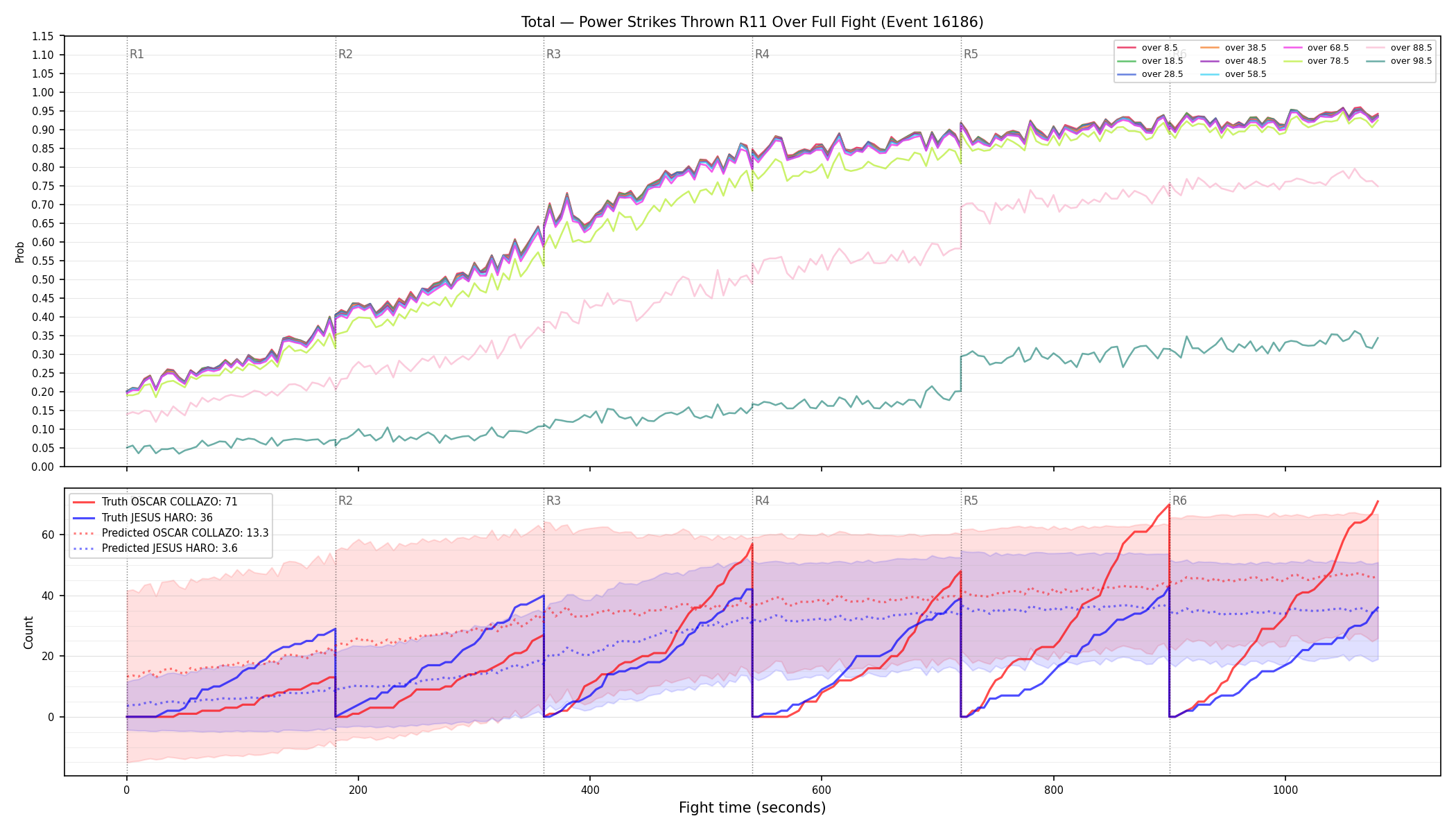 Stats/Round/Total Overs/Power Strikes Thrown/Round 11/16186 Round 11 Over Fight — Prod