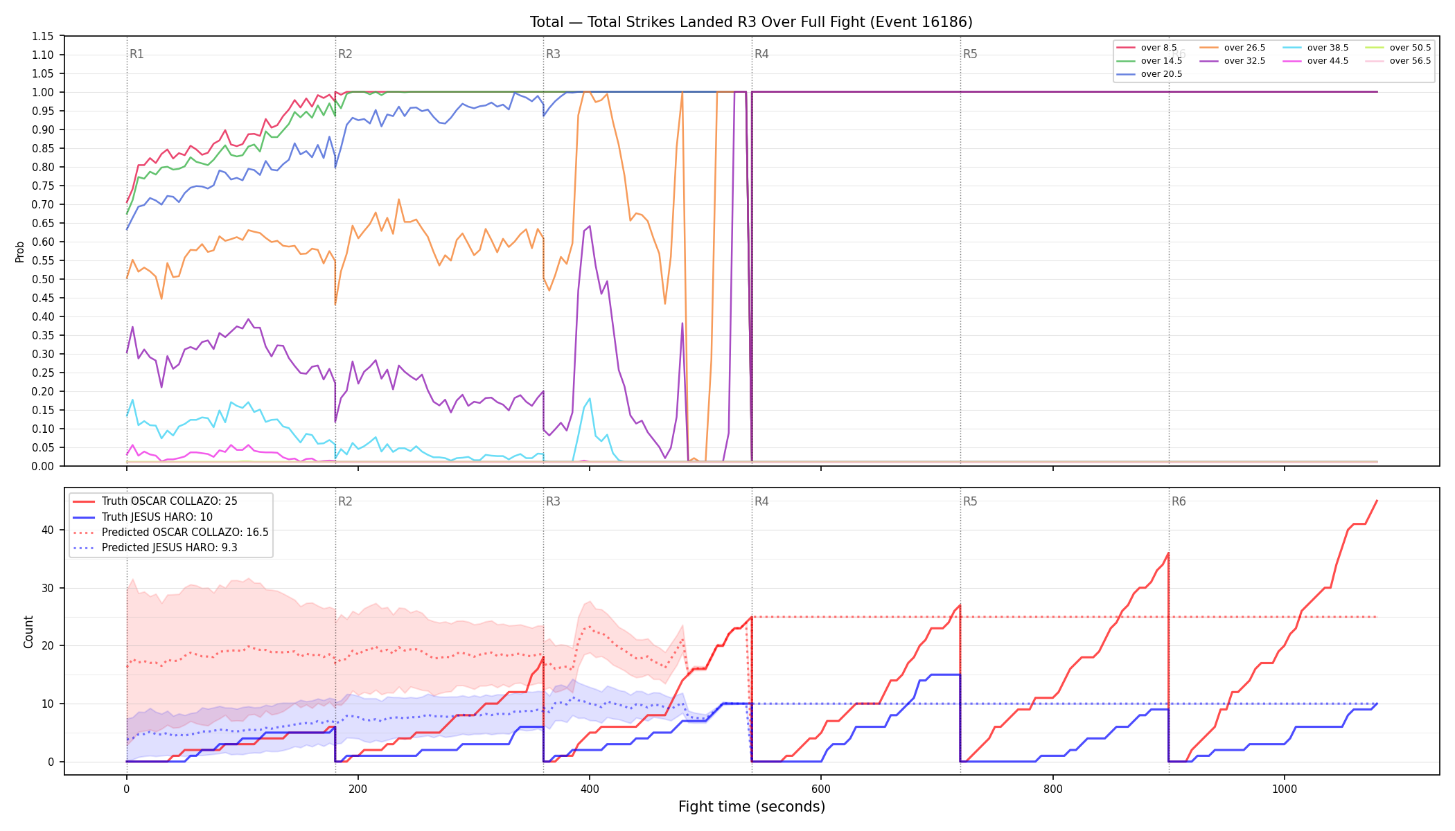 Stats/Round/Total Overs/Total Strikes Landed/Round 03/16186 Round 03 Over Fight — Prod