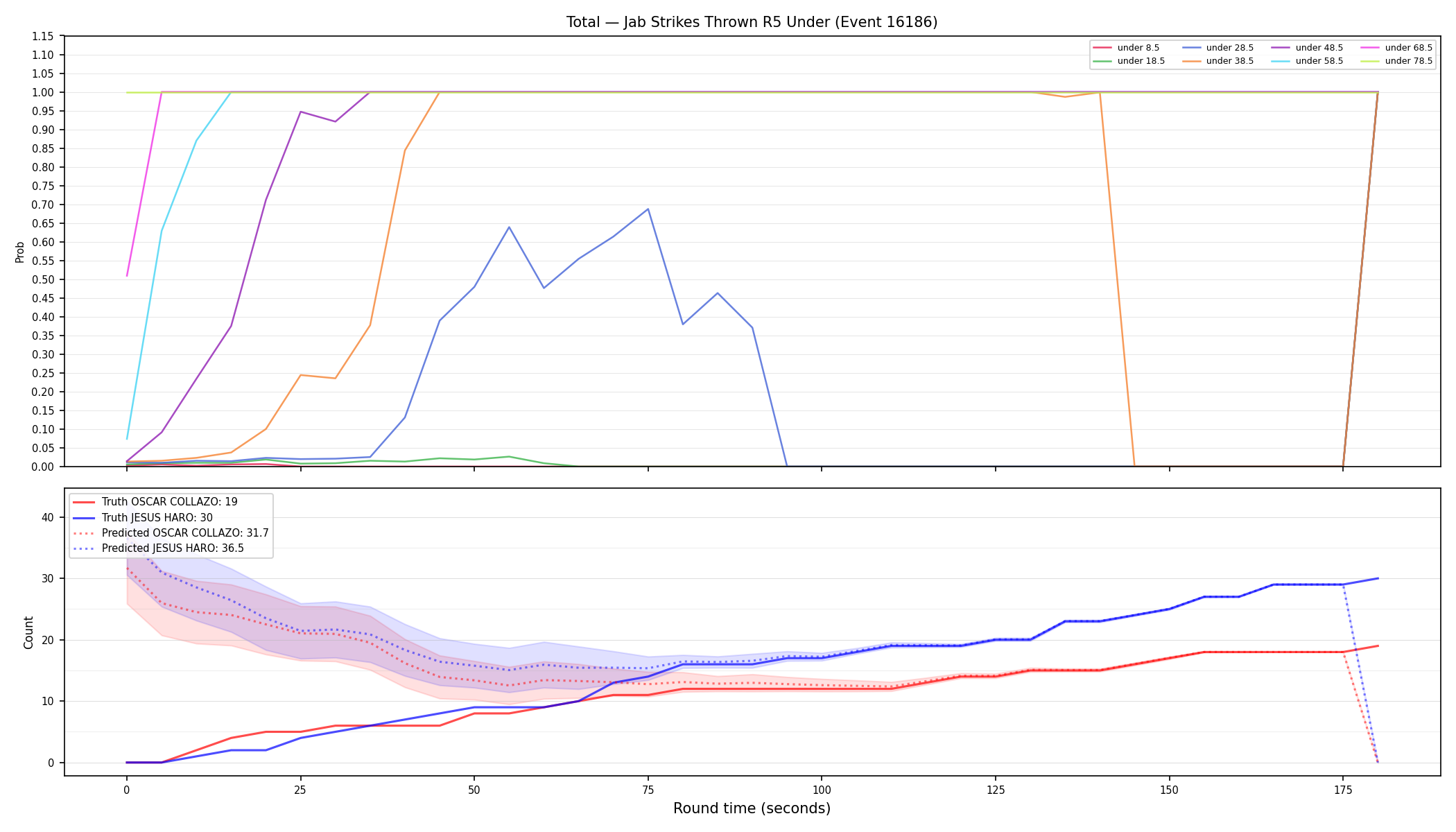 Stats/Round/Total Unders/Jab Strikes Thrown/Round 05/16186 Round 05 Under — Prod