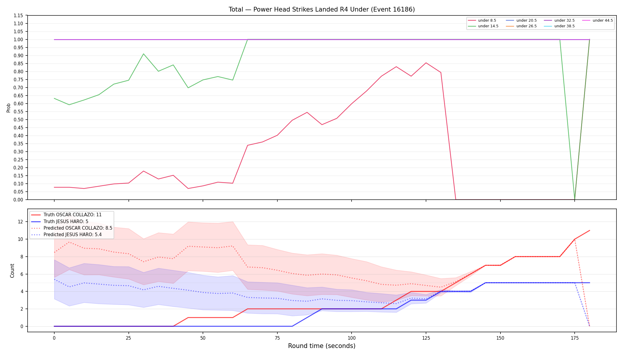 Stats/Round/Total Unders/Power Head Strikes Landed/Round 04/16186 Round 04 Under — Prod