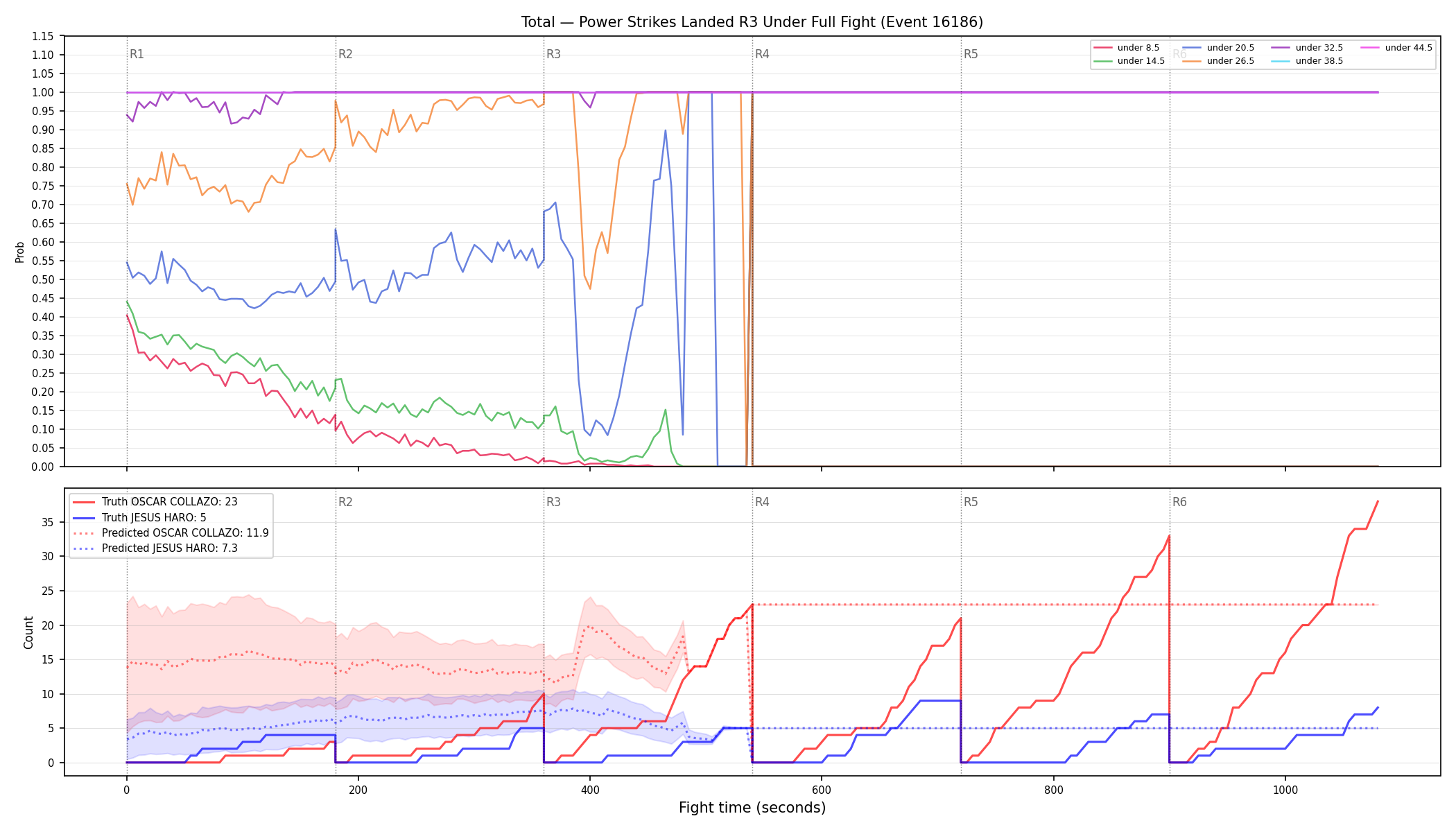 Stats/Round/Total Unders/Power Strikes Landed/Round 03/16186 Round 03 Under Fight — Prod