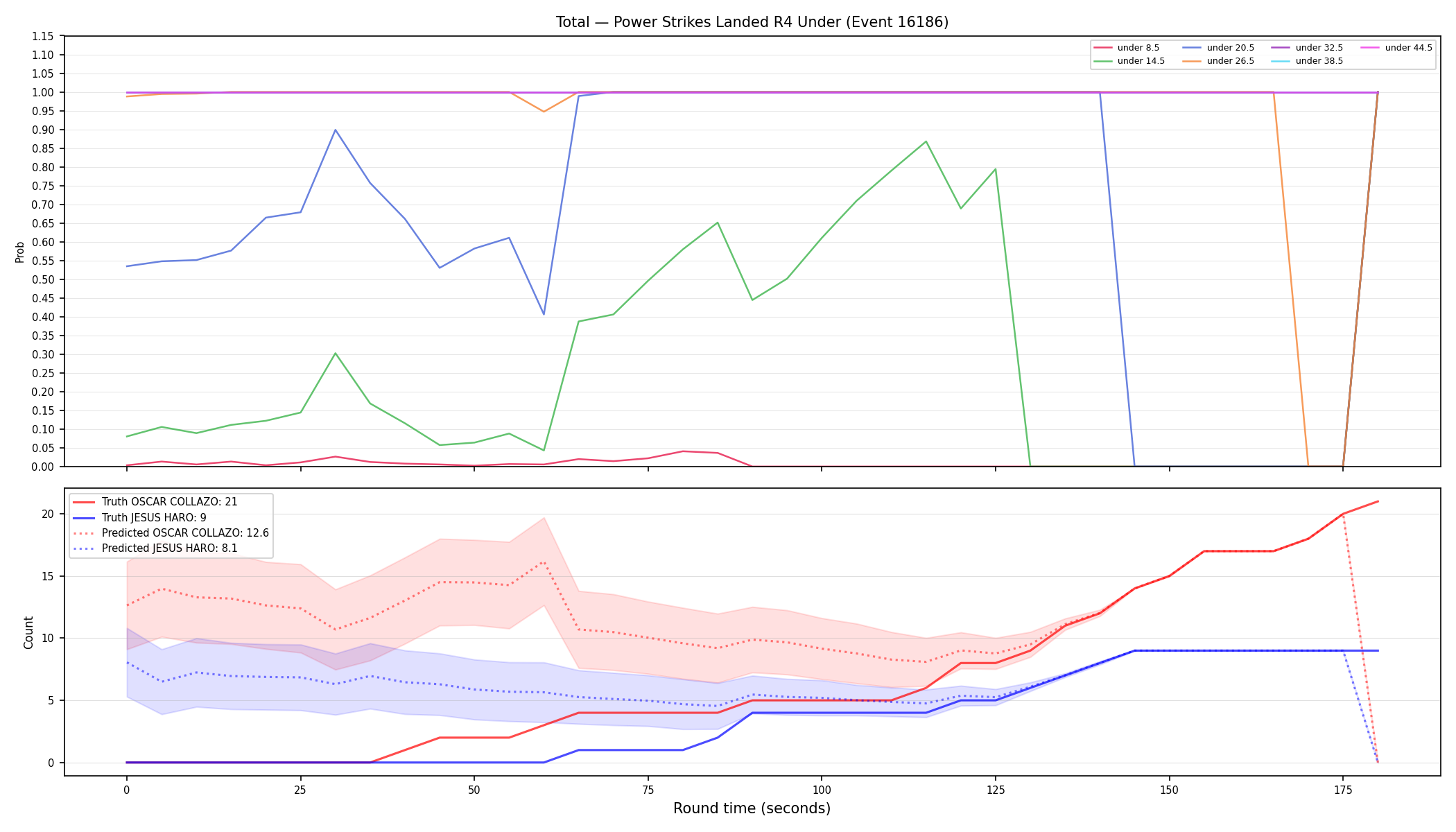 Stats/Round/Total Unders/Power Strikes Landed/Round 04/16186 Round 04 Under — Prod