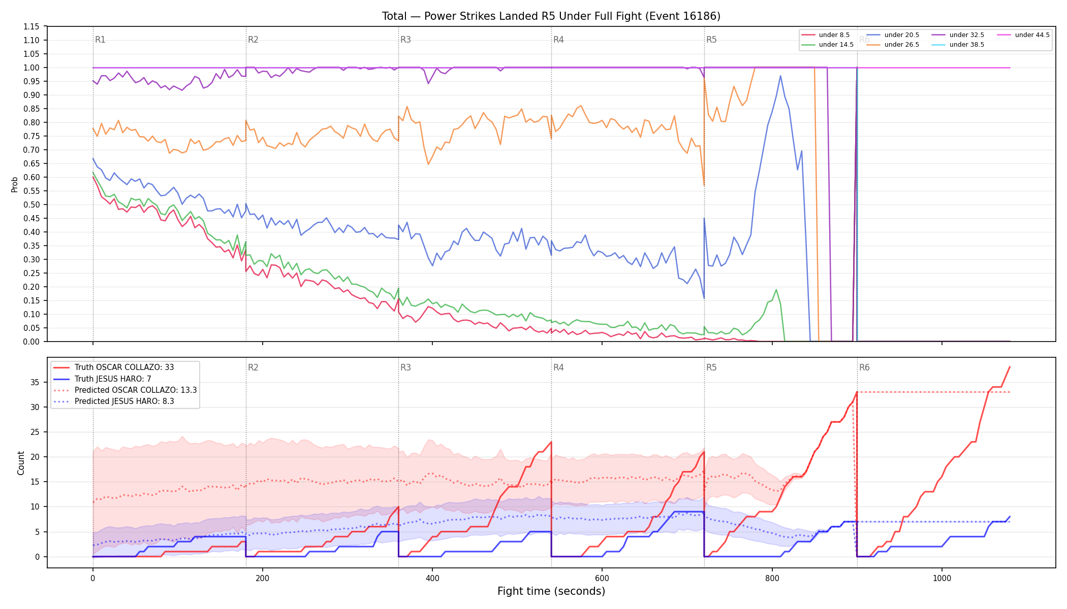 Stats/Round/Total Unders/Power Strikes Landed/Round 05/16186 Round 05 Under Fight — Prod