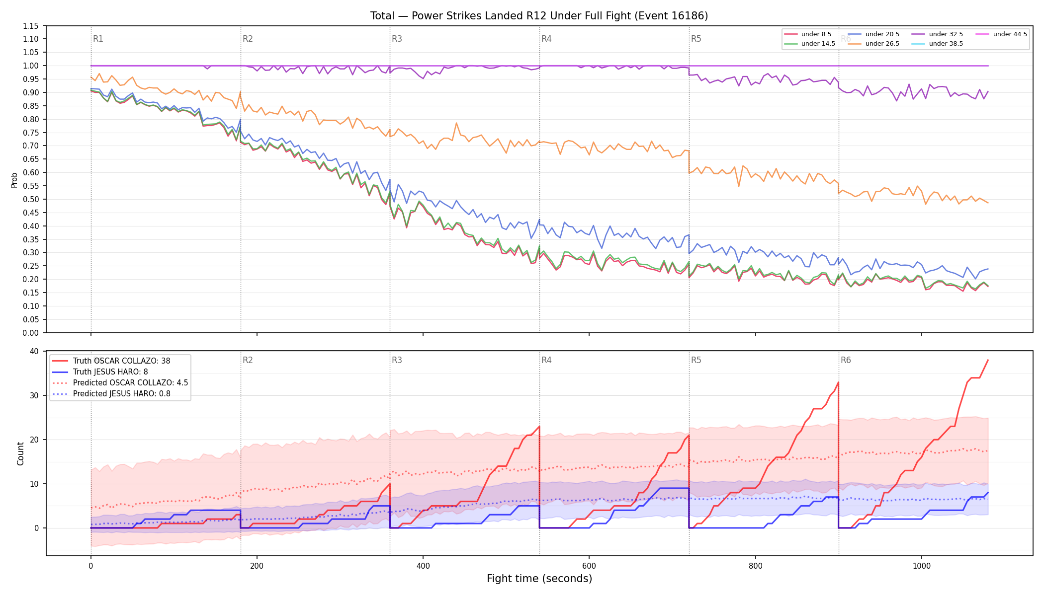 Stats/Round/Total Unders/Power Strikes Landed/Round 12/16186 Round 12 Under Fight — Prod
