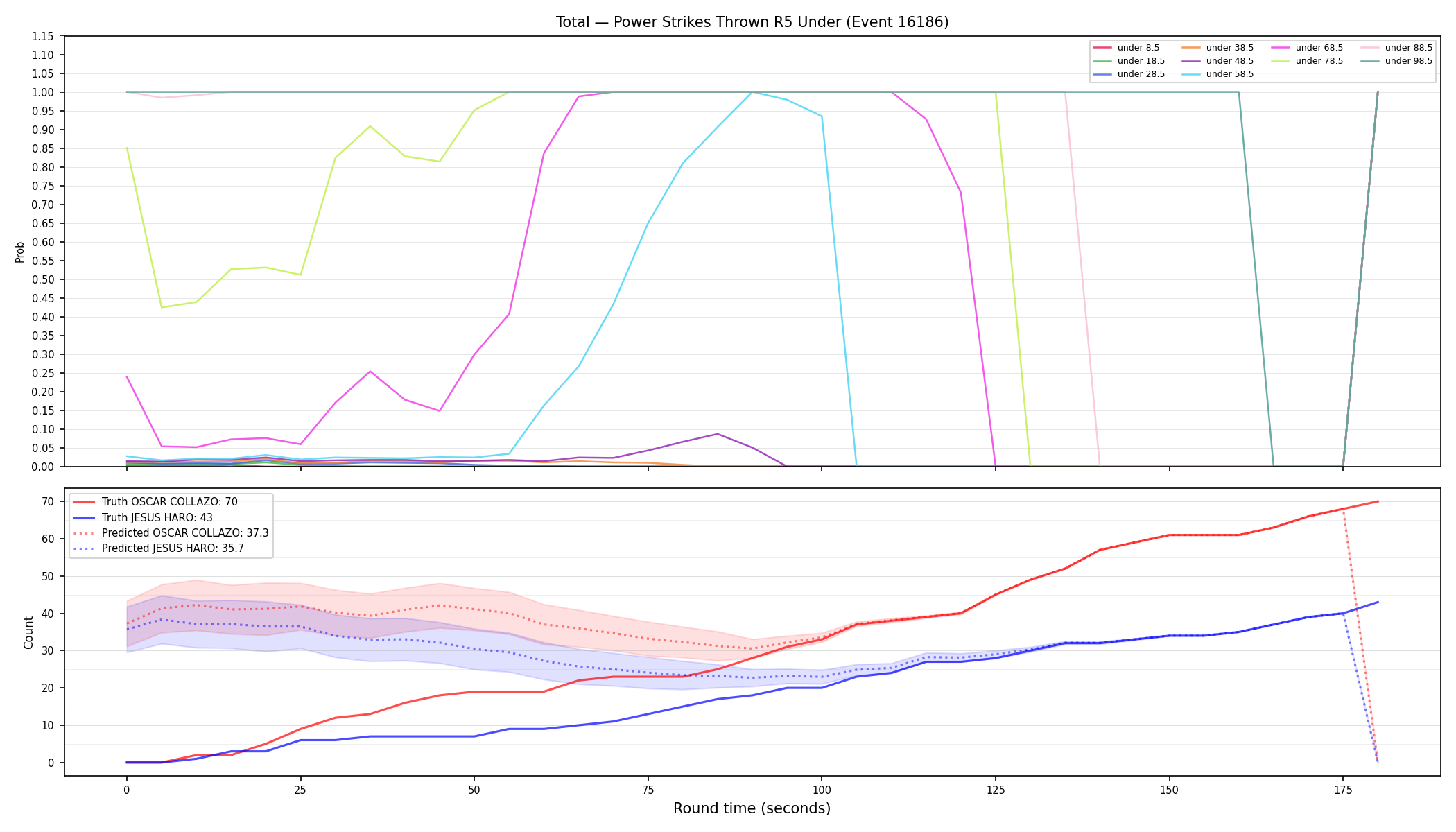 Stats/Round/Total Unders/Power Strikes Thrown/Round 05/16186 Round 05 Under — Prod