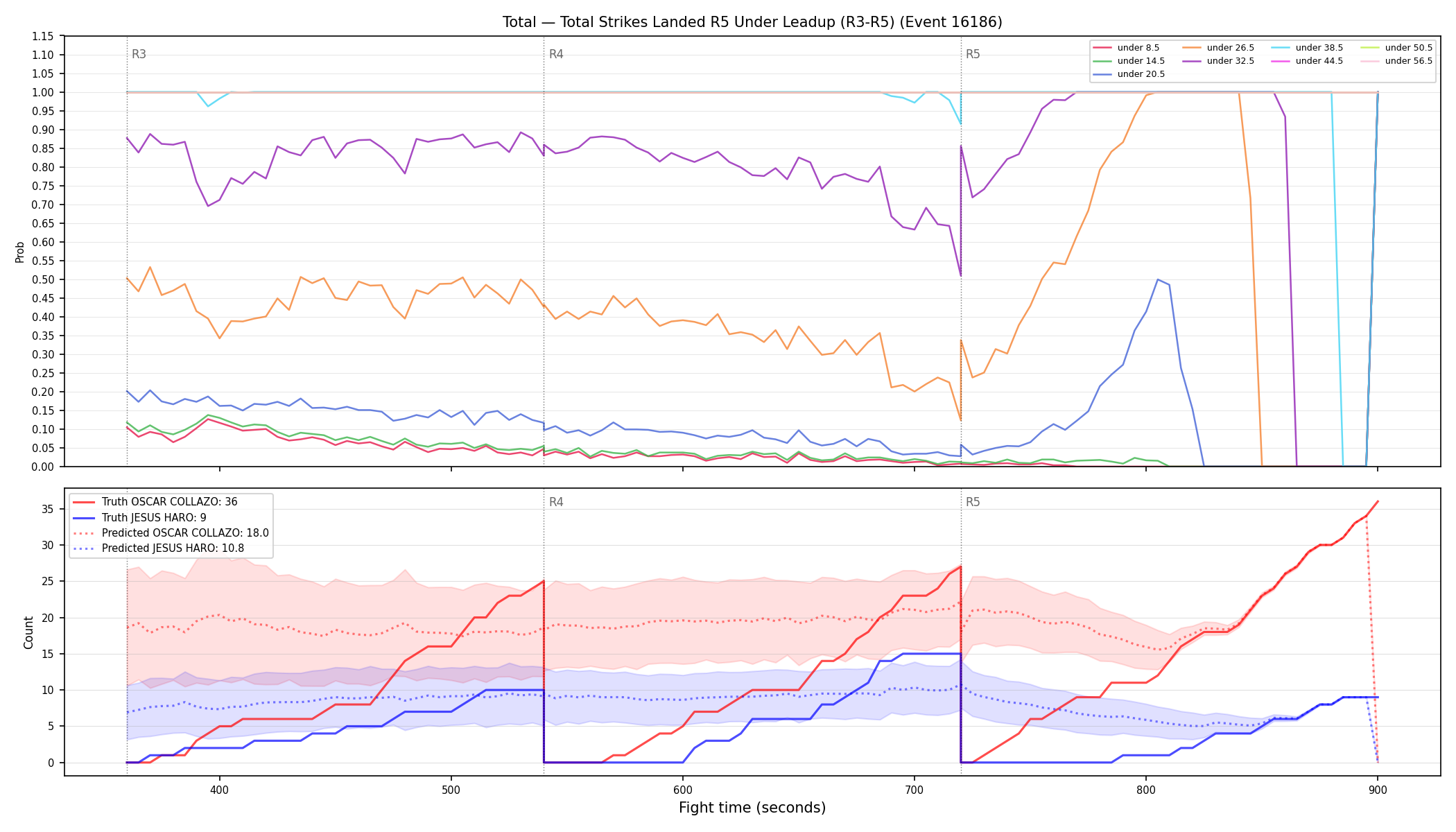 Stats/Round/Total Unders/Total Strikes Landed/Round 05/16186 Round 05 Under Leadup — Prod