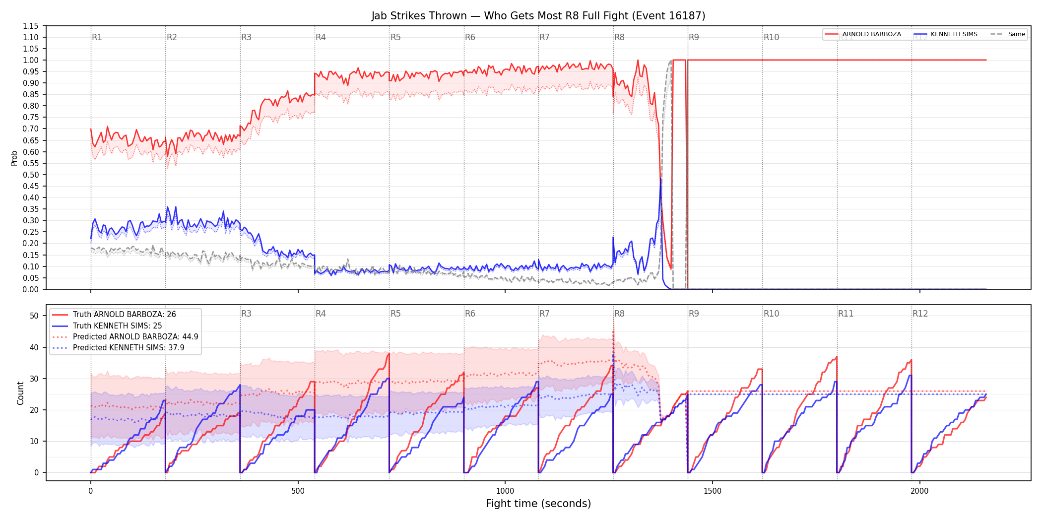 Round: Jab Strikes Thrown — round 8 — fight view — Prod